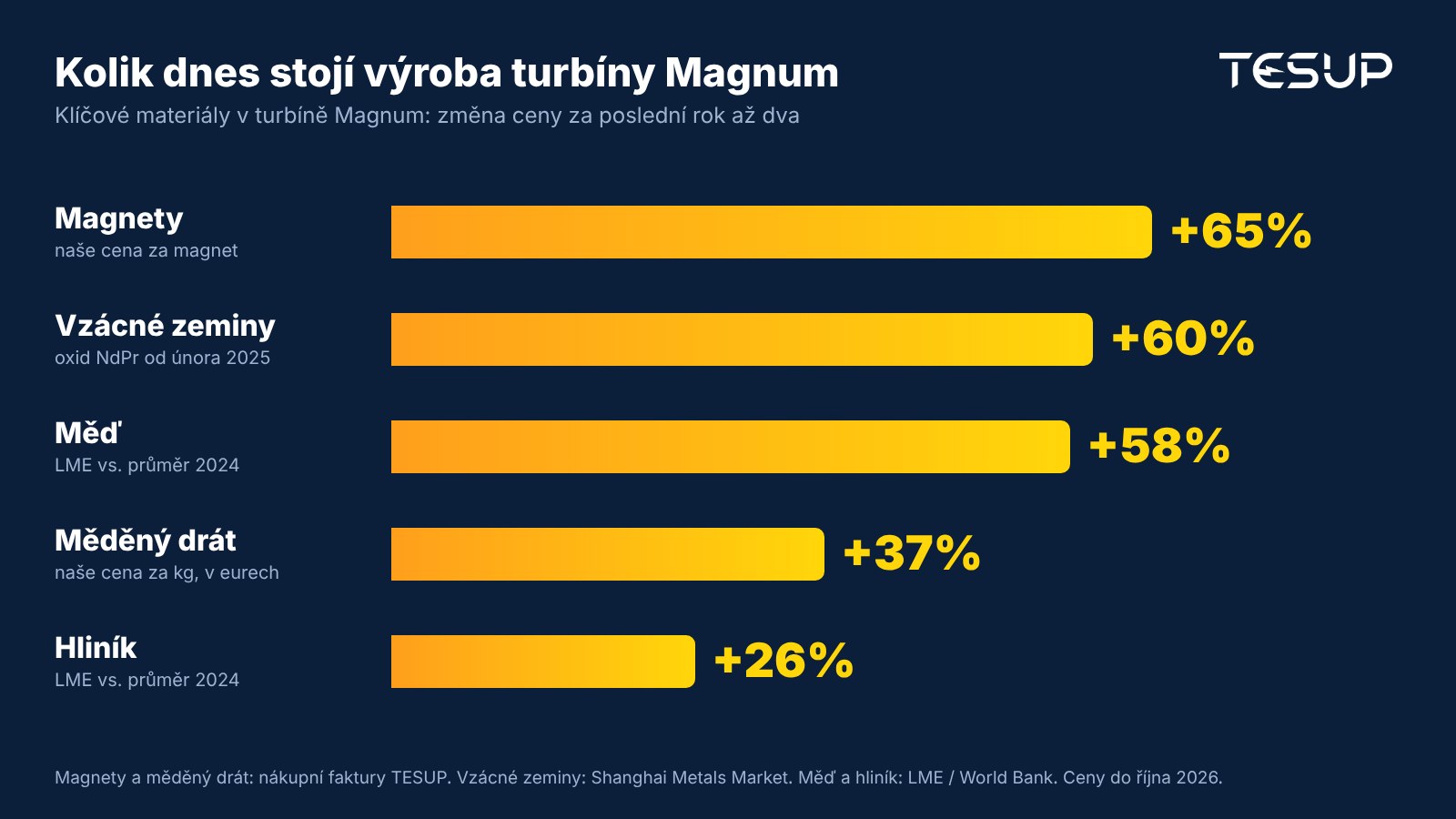 Graf: změny cen klíčových materiálů v turbíně TESUP Magnum: magnety +65 %, vzácné zeminy +60 %, měď +58 %, měděný navíjecí drát +37 %, hliník +26 %