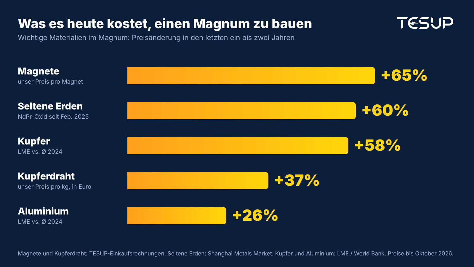 Diagramm: Preisänderungen der wichtigsten Materialien in einem TESUP Magnum: Magnete +65 %, Seltene Erden +60 %, Kupfer +58 %, Kupfer-Wickeldraht +37 %, Aluminium +26 %