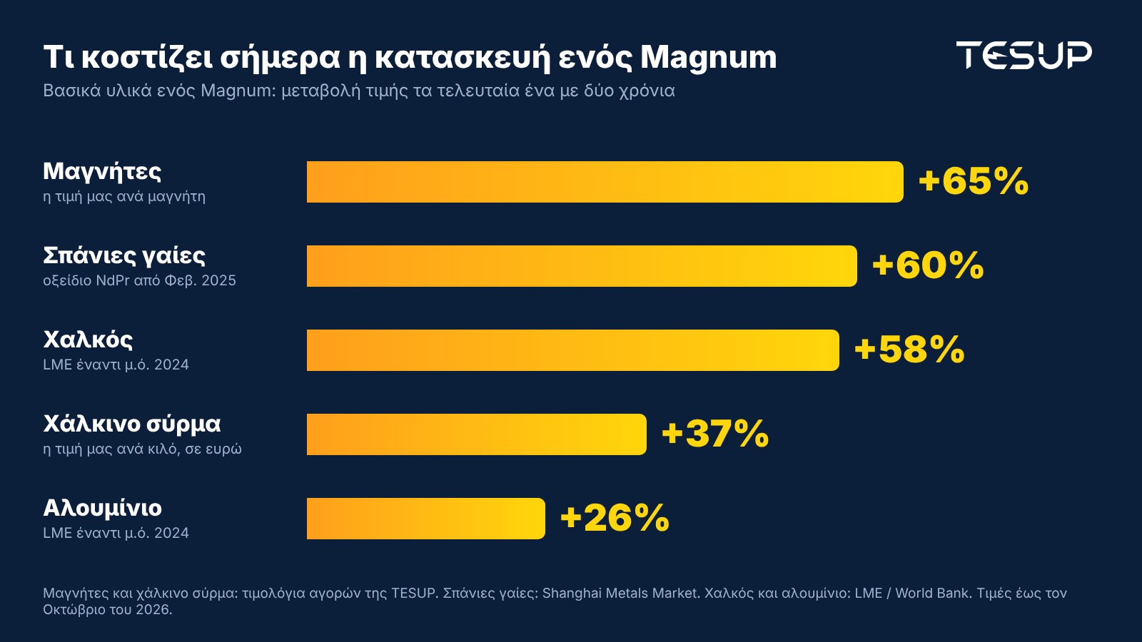 Γράφημα: μεταβολές τιμών για τα βασικά υλικά ενός TESUP Magnum: μαγνήτες +65%, σπάνιες γαίες +60%, χαλκός +58%, χάλκινο σύρμα περιέλιξης +37%, αλουμίνιο +26%