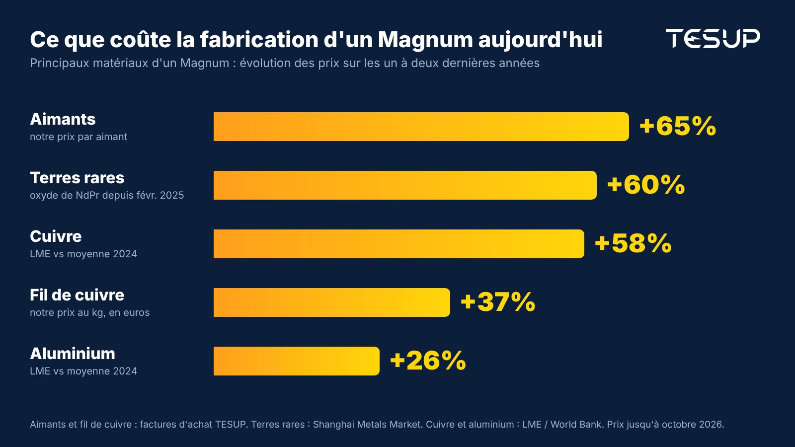 Graphique : évolution des prix des principaux matériaux d'un TESUP Magnum : aimants +65 %, terres rares +60 %, cuivre +58 %, fil de bobinage en cuivre +37 %, aluminium +26 %