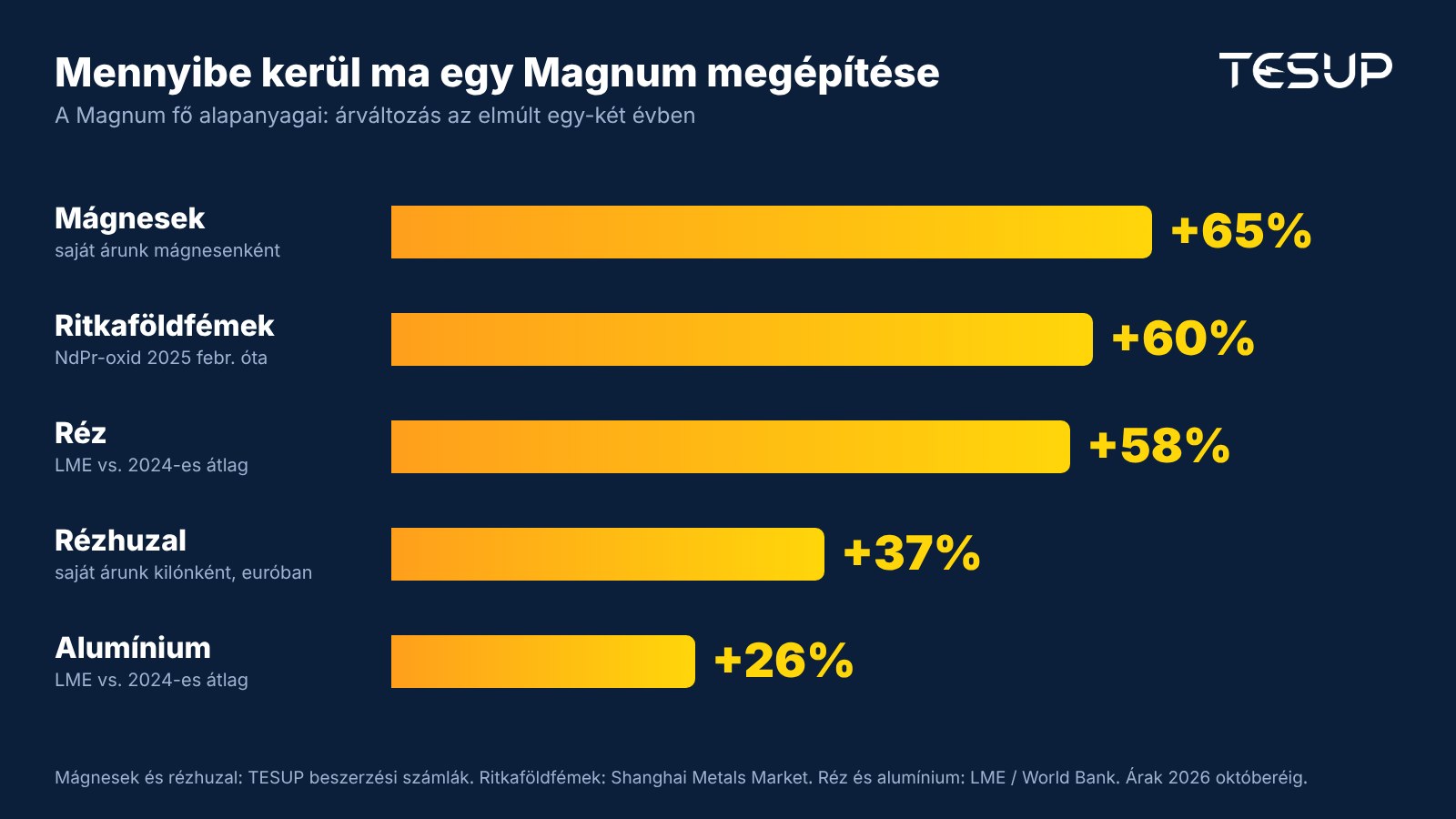 Grafikon: a TESUP Magnum fő alapanyagainak árváltozása: mágnesek +65%, ritkaföldfémek +60%, réz +58%, tekercselő rézhuzal +37%, alumínium +26%