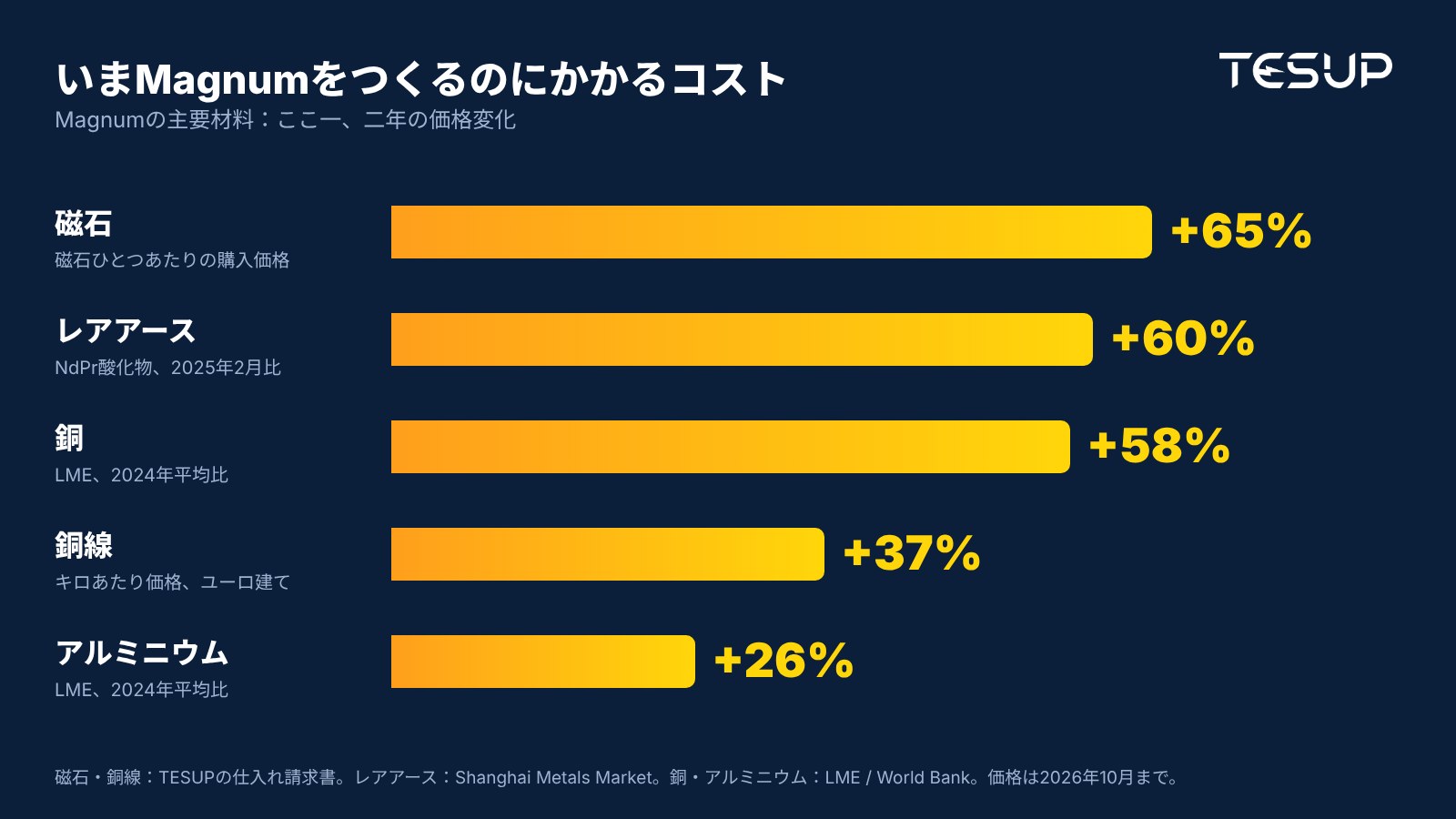 グラフ：TESUP Magnumの主要材料の価格変化。磁石+65%、レアアース+60%、銅+58%、銅巻線+37%、アルミニウム+26%