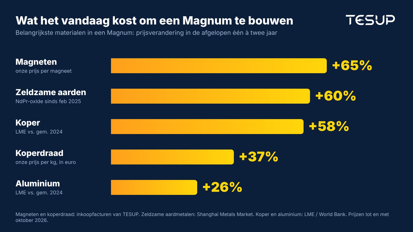 Grafiek: prijsveranderingen van de belangrijkste materialen in een TESUP Magnum: magneten +65%, zeldzame aardmetalen +60%, koper +58%, koperen wikkeldraad +37%, aluminium +26%