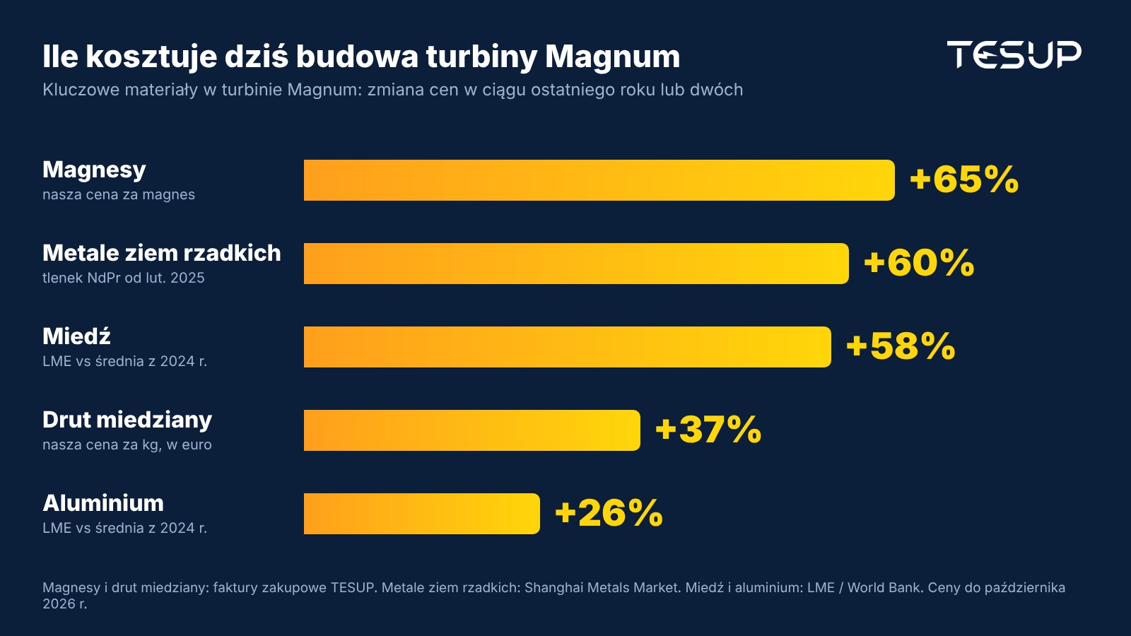 Wykres: zmiany cen kluczowych materiałów w turbinie TESUP Magnum: magnesy +65%, metale ziem rzadkich +60%, miedź +58%, miedziany drut nawojowy +37%, aluminium +26%