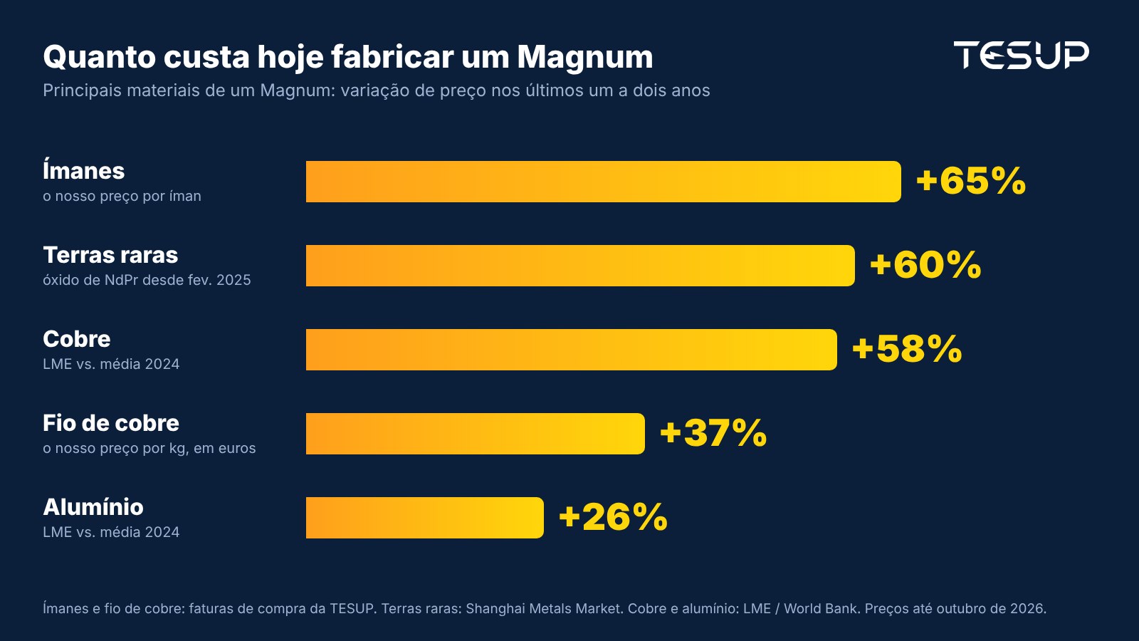 Gráfico: variação de preço dos principais materiais de um TESUP Magnum: ímanes +65%, terras raras +60%, cobre +58%, fio de cobre para bobinagem +37%, alumínio +26%