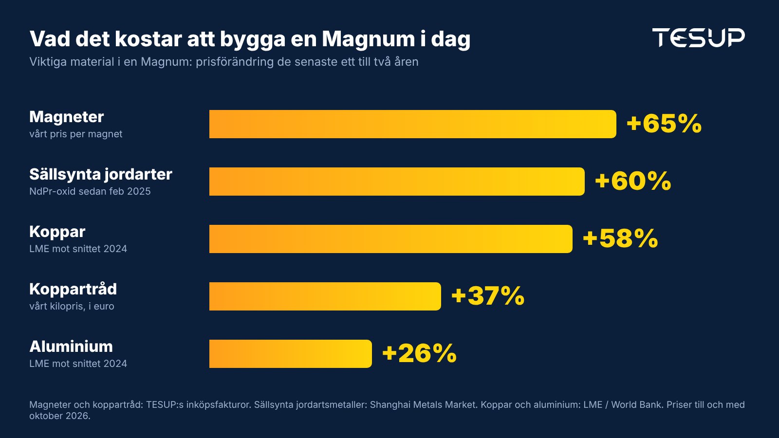 Diagram: prisförändringar för de viktigaste materialen i en TESUP Magnum: magneter +65 %, sällsynta jordartsmetaller +60 %, koppar +58 %, lindningstråd av koppar +37 %, aluminium +26 %