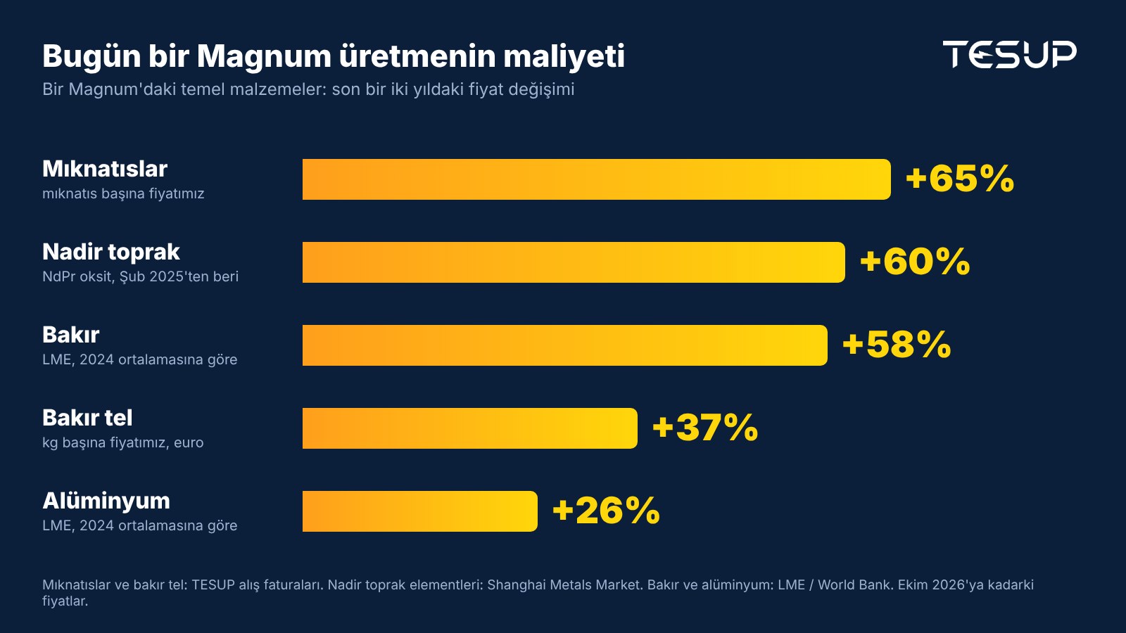 Grafik: bir TESUP Magnum'daki temel malzemelerin fiyat değişimi: mıknatıslar +%65, nadir toprak elementleri +%60, bakır +%58, bakır sargı teli +%37, alüminyum +%26