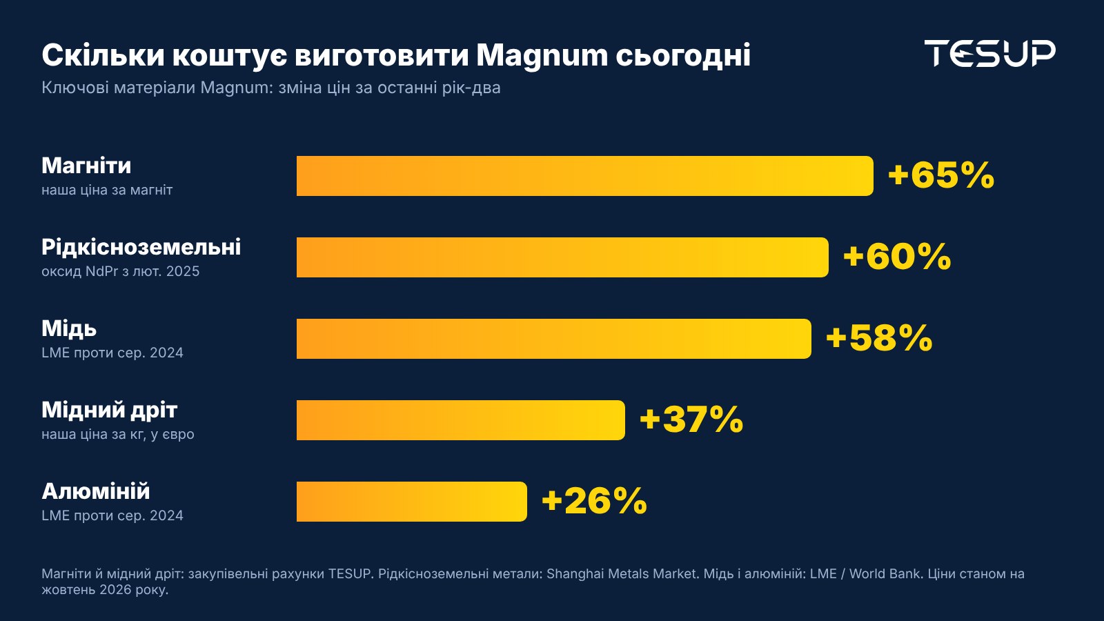 Діаграма: зміна цін на ключові матеріали TESUP Magnum: магніти +65%, рідкісноземельні метали +60%, мідь +58%, мідний обмотувальний дріт +37%, алюміній +26%