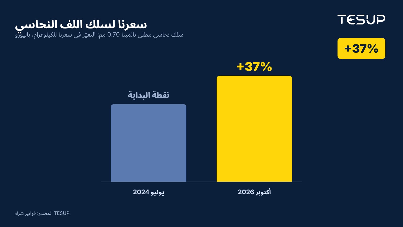 رسم بياني: سعر شراء TESUP لسلك اللف النحاسي المطلي بالمينا بقطر 0.70 مم، باليورو، بارتفاع 37% من يونيو 2024 إلى أكتوبر 2026