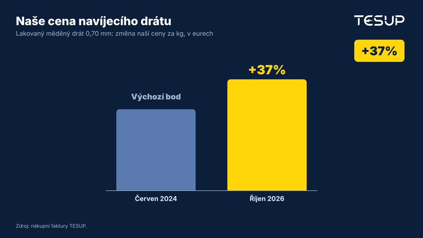 Graf: nákupní cena TESUP za lakovaný měděný navíjecí drát 0,70 mm v eurech vzrostla od června 2024 do října 2026 o 37 %