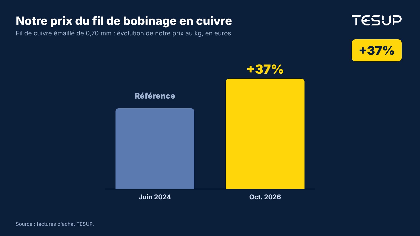 Graphique : prix d'achat TESUP du fil de bobinage en cuivre émaillé de 0,70 mm, en euros, en hausse de 37 % entre juin 2024 et octobre 2026