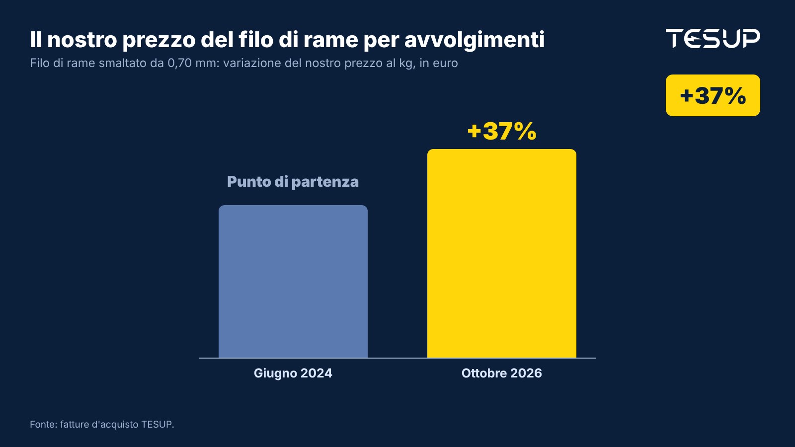 Grafico: prezzo d'acquisto TESUP per il filo di rame smaltato da 0,70 mm per avvolgimenti, in euro, aumentato del 37% da giugno 2024 a ottobre 2026