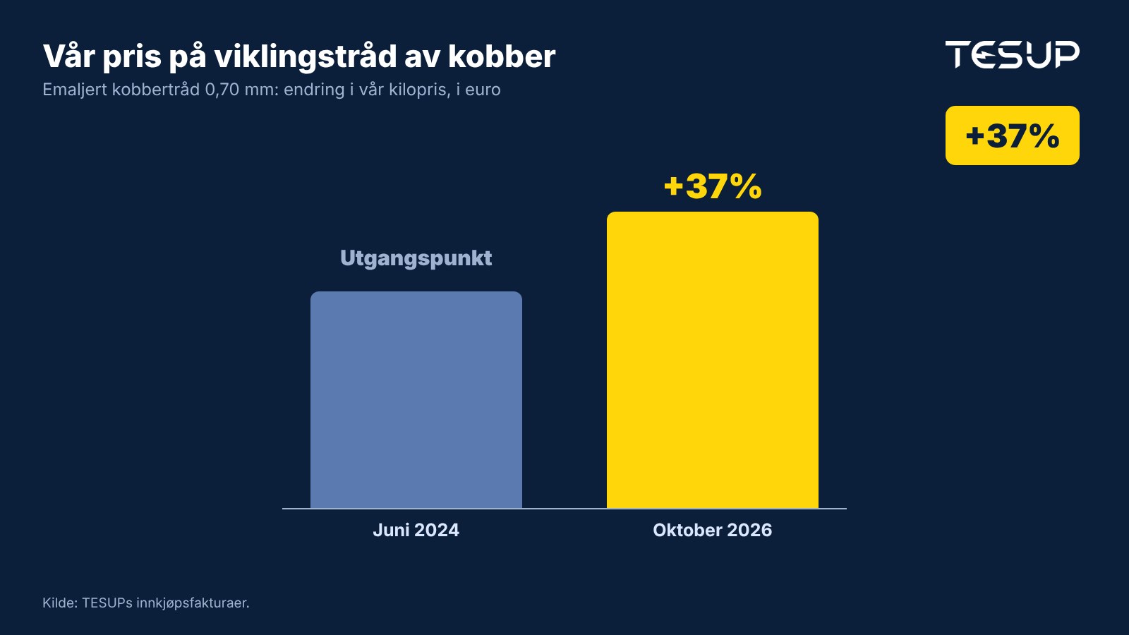 Diagram: TESUPs innkjøpspris for emaljert viklingstråd av kobber på 0,70 mm, i euro, opp 37 % fra juni 2024 til oktober 2026