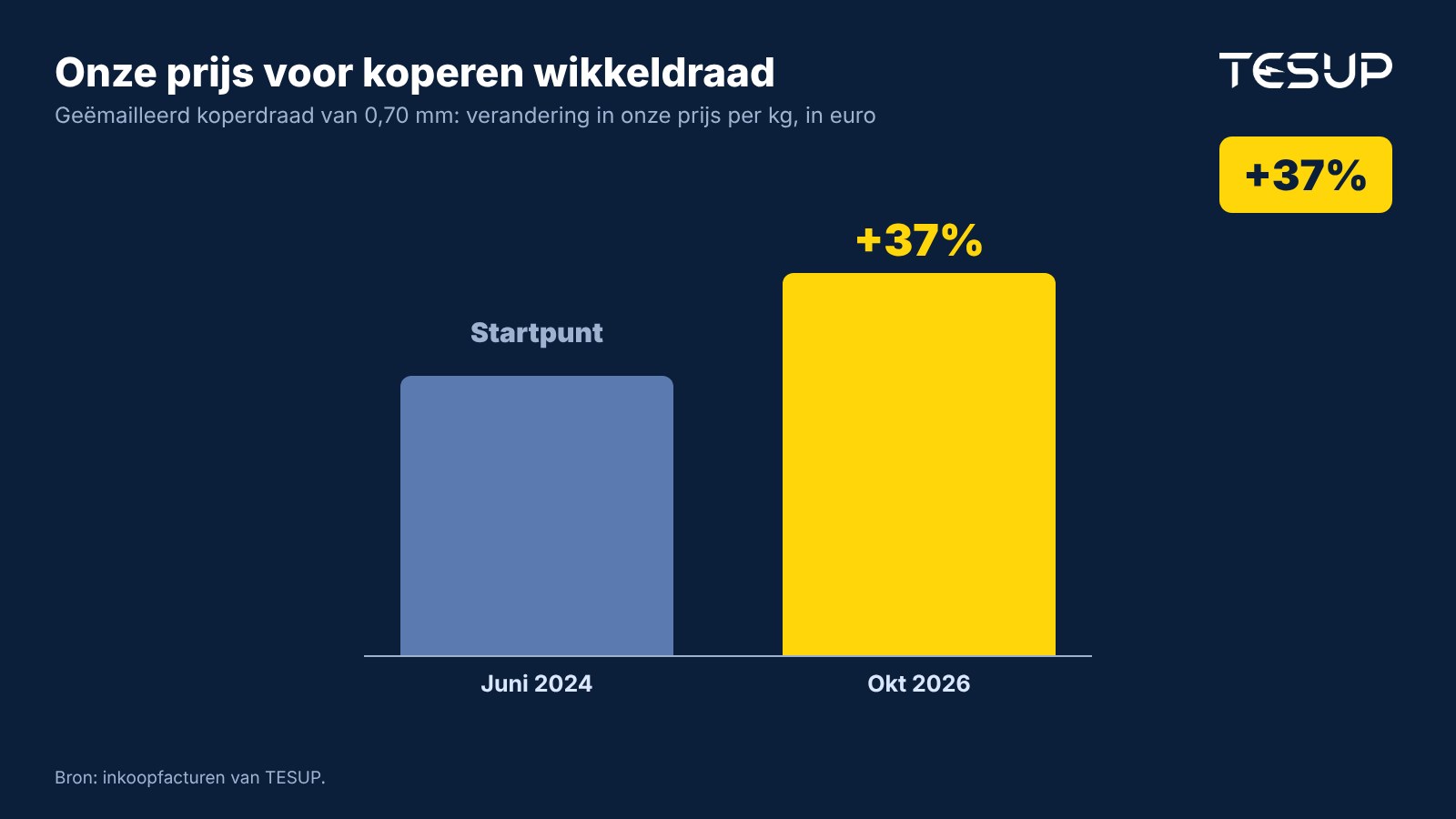 Grafiek: inkoopprijs van TESUP voor geëmailleerd koperen wikkeldraad van 0,70 mm, in euro, 37% gestegen van juni 2024 tot oktober 2026