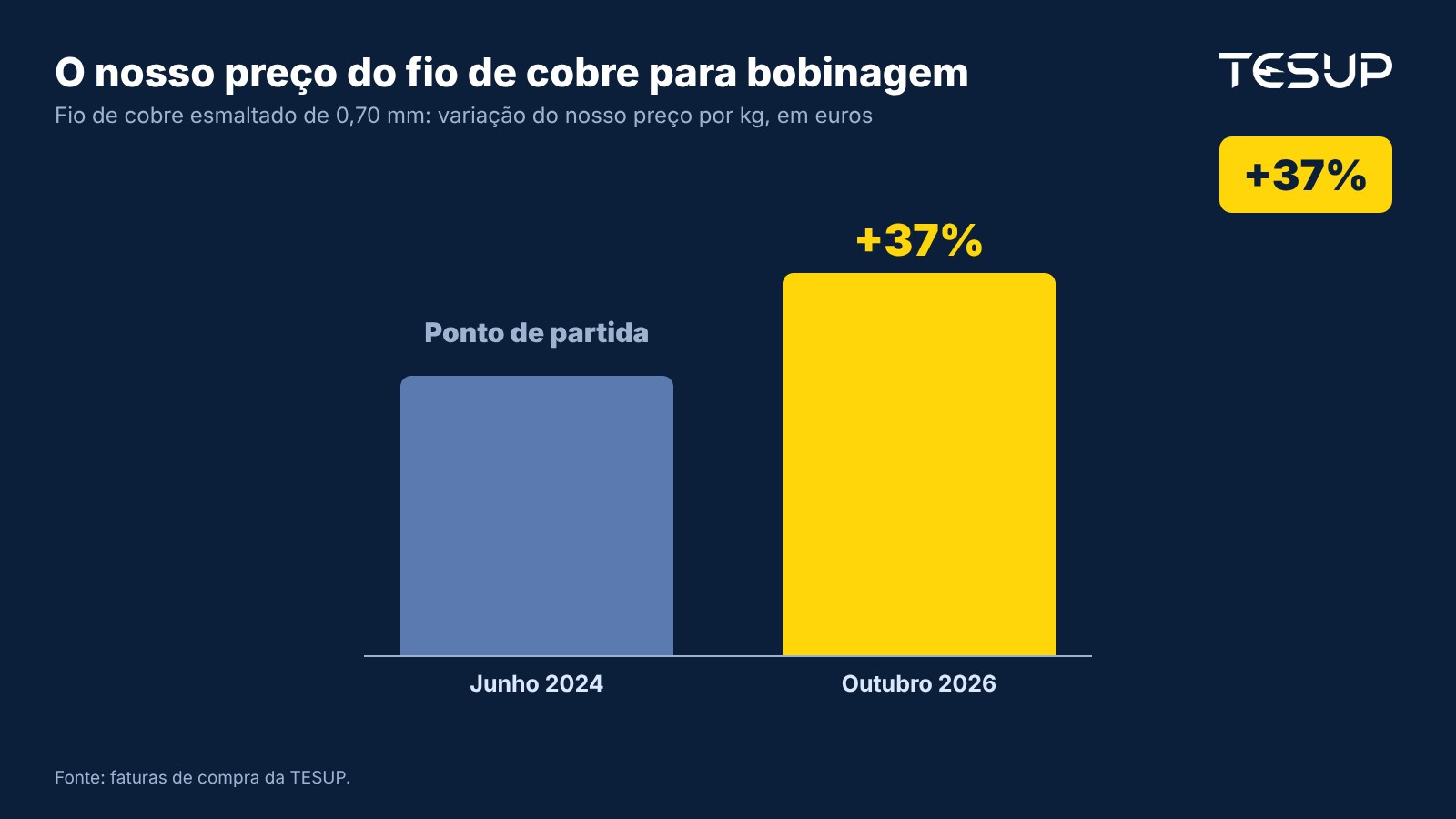 Gráfico: preço de compra da TESUP do fio de cobre esmaltado de 0,70 mm para bobinagem, em euros, com uma subida de 37% entre junho de 2024 e outubro de 2026