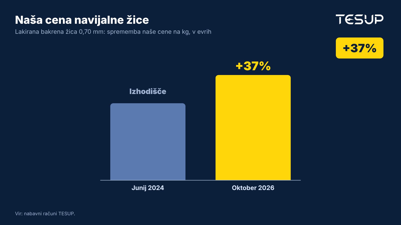 Graf: nabavna cena TESUP za lakirano bakreno navijalno žico 0,70 mm v evrih se je od junija 2024 do oktobra 2026 zvišala za 37 %