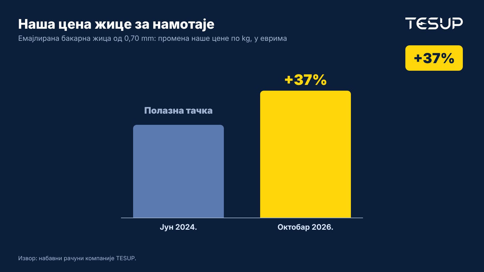 Графикон: набавна цена компаније TESUP за емајлирану бакарну жицу за намотаје од 0,70 mm, у еврима, порасла је за 37% од јуна 2024. до октобра 2026.