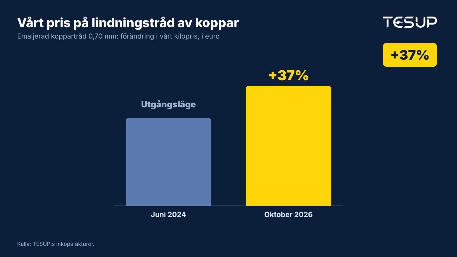 Diagram: TESUP:s inköpspris för emaljerad lindningstråd av koppar, 0,70 mm, i euro, upp 37 % från juni 2024 till oktober 2026