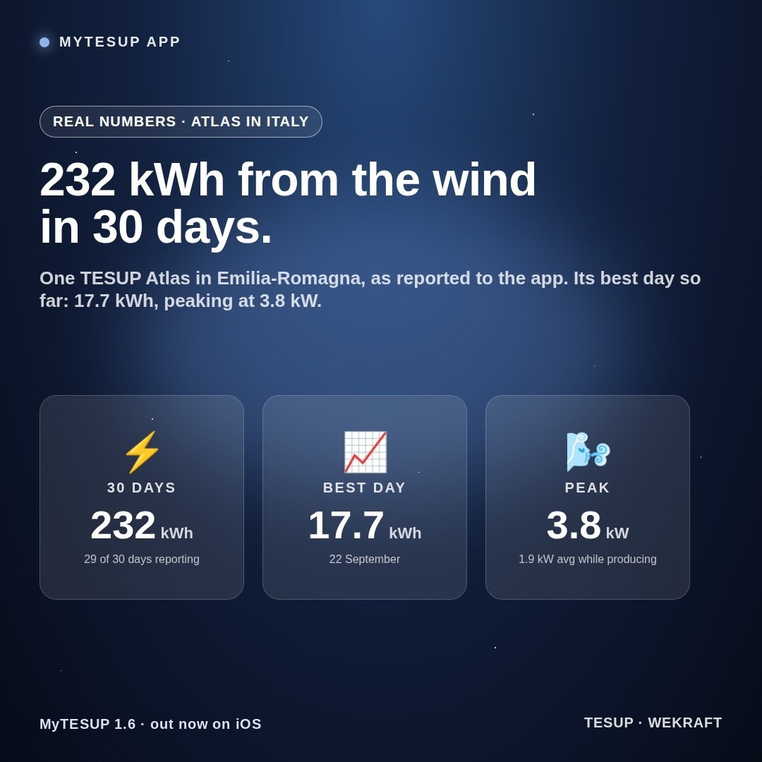 Tuiles MyTESUP d’une Atlas en Italie : 232 kWh en 30 jours, meilleure journée 17,7 kWh le 22 septembre, pic à 3,8 kW