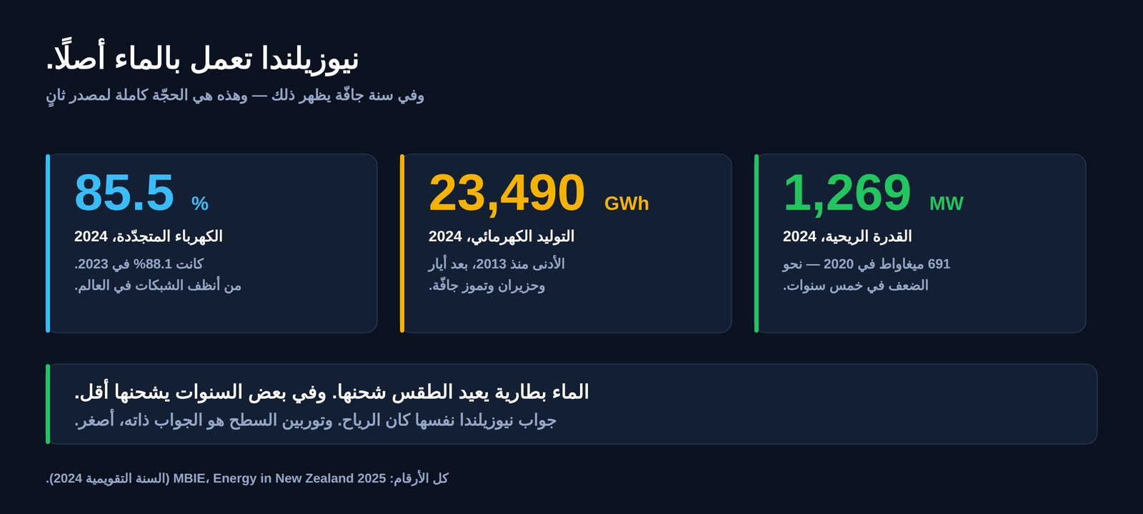 ثلاثة أرقام لنيوزيلندا في 2024: الكهرباء المتجدّدة 85.5%، التوليد الكهرمائي 23,490 جيغاواط ساعة، القدرة الريحية 1,269 ميغاواط