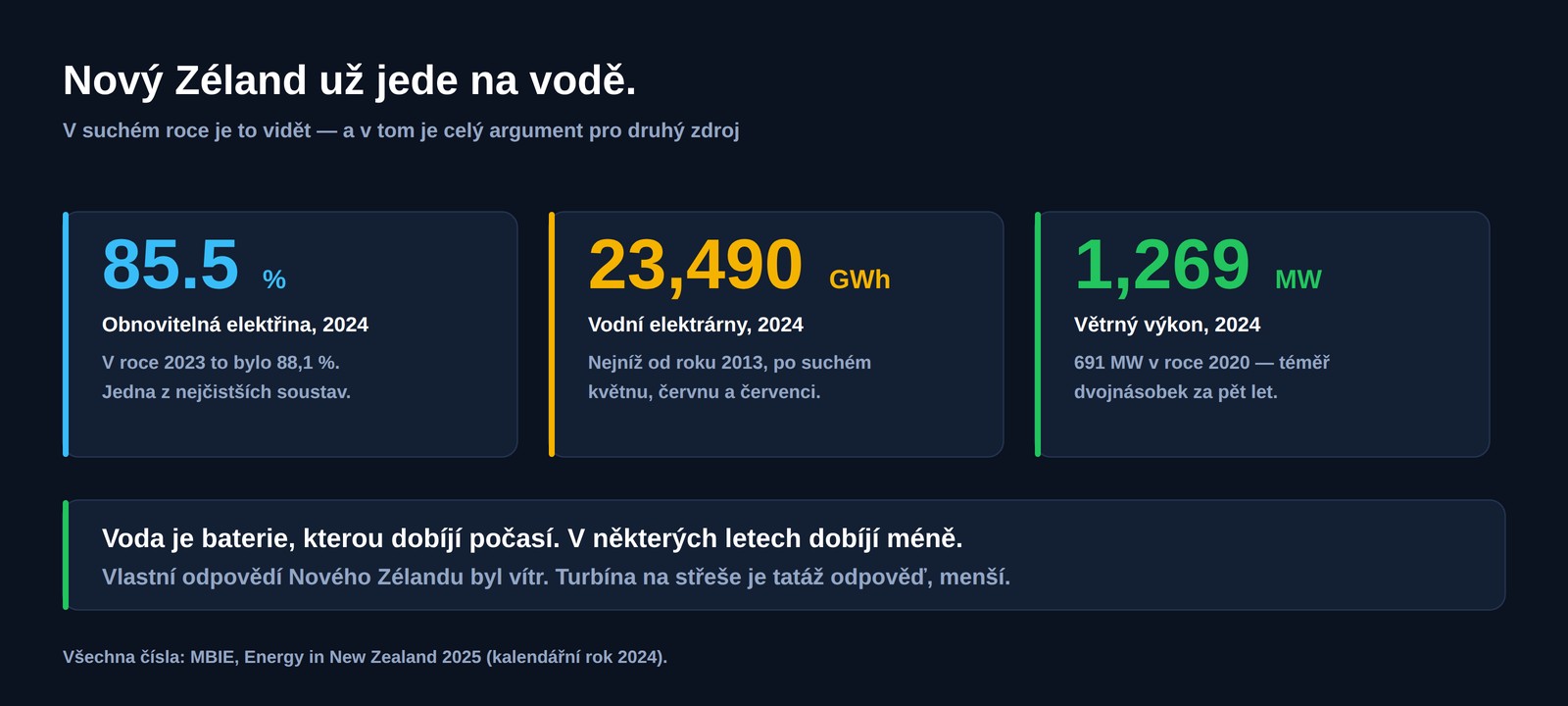 Tři čísla pro Nový Zéland v roce 2024: obnovitelná elektřina 85,5&nbsp;%, výroba z vodních elektráren 23&nbsp;490&nbsp;GWh, větrný výkon 1&nbsp;269&nbsp;MW