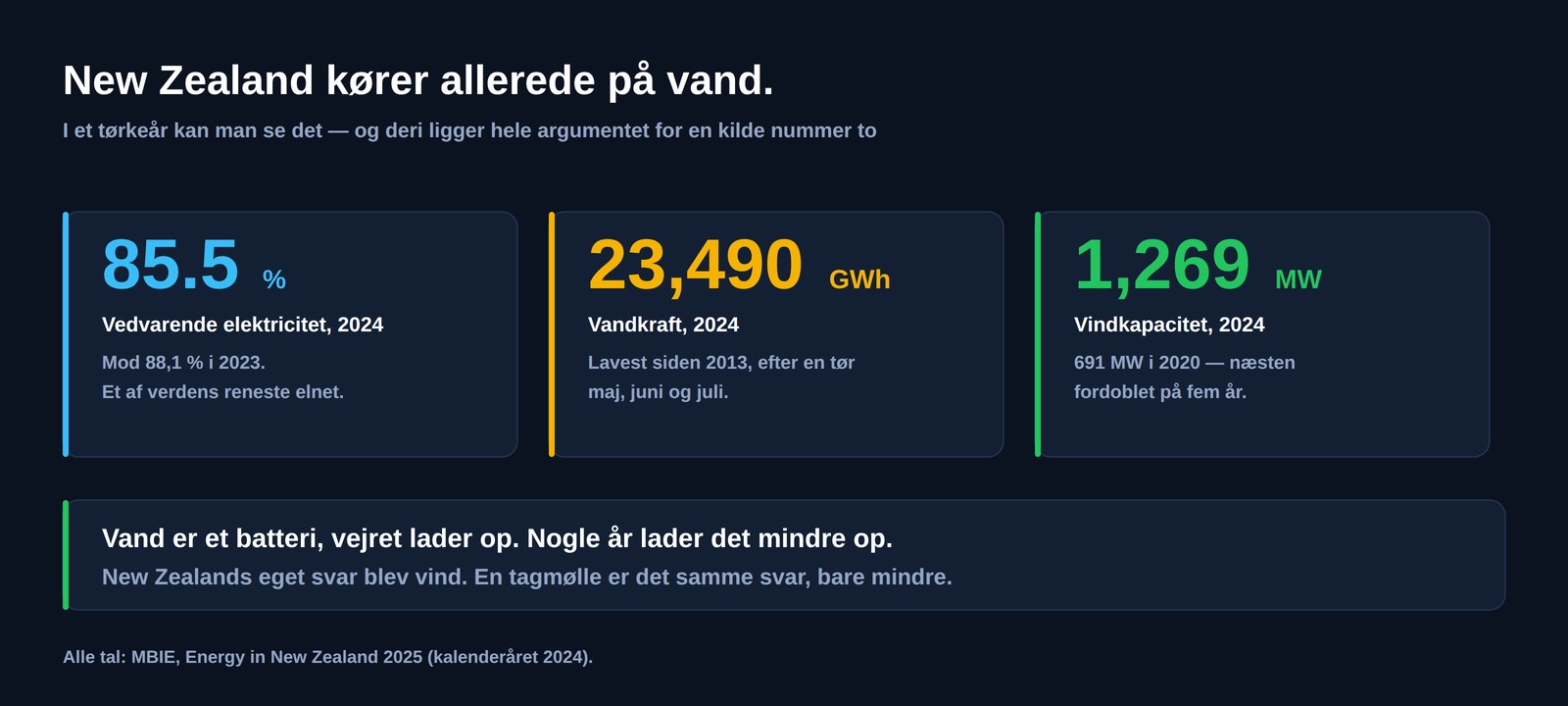 Tre tal for New Zealand i 2024: vedvarende elektricitet 85,5 %, vandkraft 23 490 GWh, vindkapacitet 1 269 MW