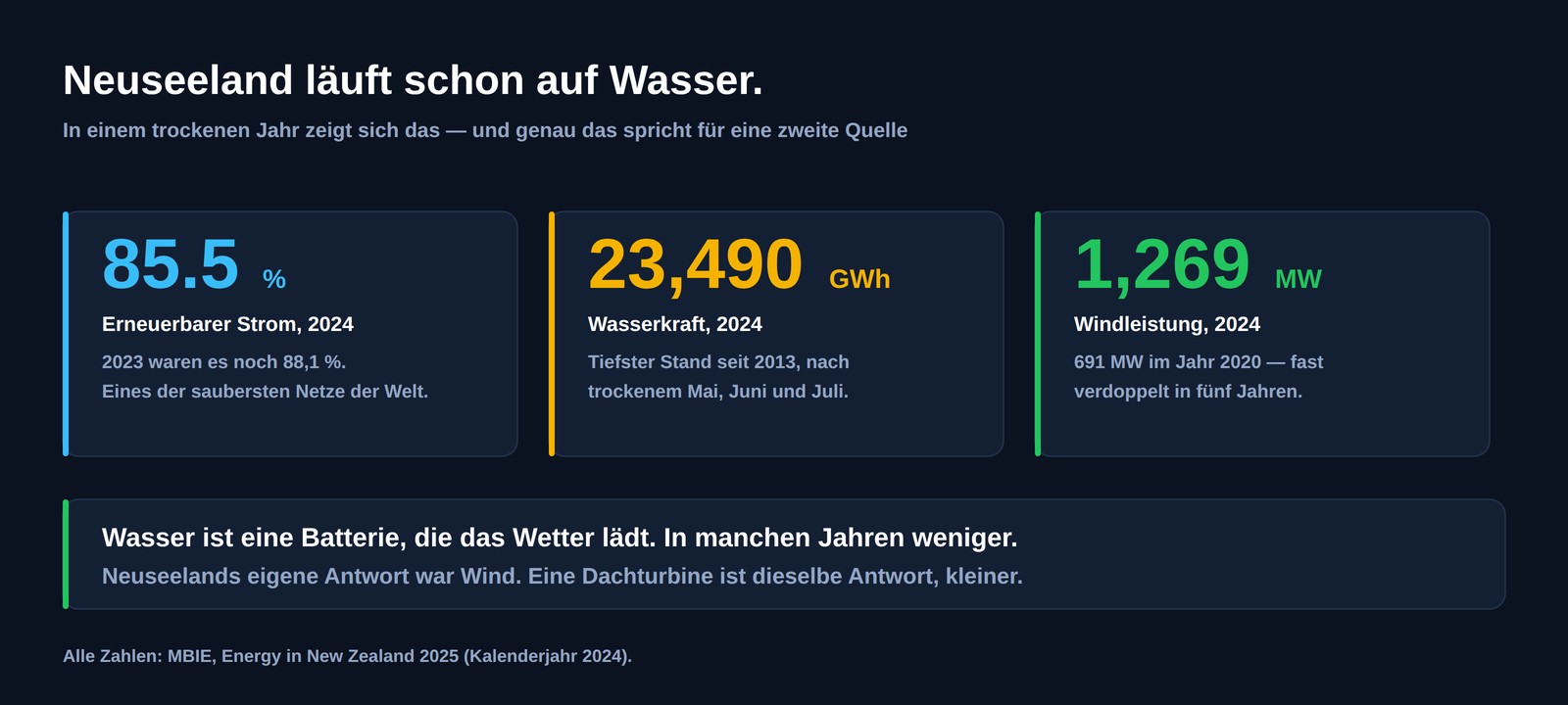 Drei Zahlen für Neuseeland 2024: erneuerbarer Strom 85,5&nbsp;%, Wasserkrafterzeugung 23&nbsp;490&nbsp;GWh, Windleistung 1&nbsp;269&nbsp;MW