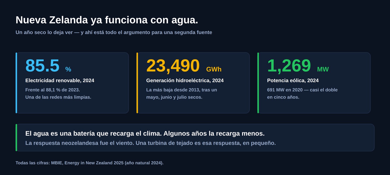 Tres cifras de Nueva Zelanda en 2024: electricidad renovable 85,5&nbsp;%, generación hidroeléctrica 23&nbsp;490&nbsp;GWh, potencia eólica 1&nbsp;269&nbsp;MW