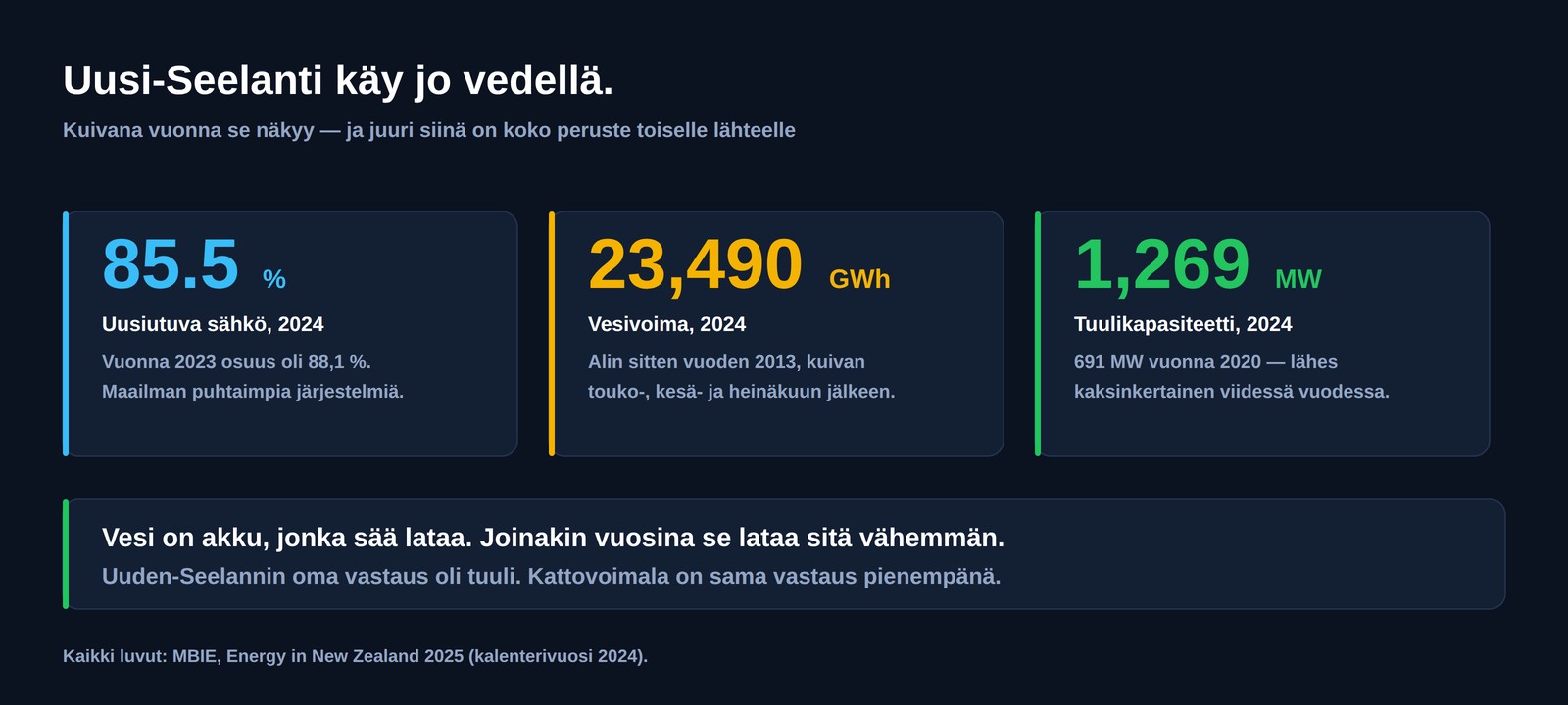 Kolme lukua Uudelle-Seelannille vuonna 2024: uusiutuva sähkö 85,5&nbsp;%, vesivoima 23&nbsp;490&nbsp;GWh, tuulikapasiteetti 1&nbsp;269&nbsp;MW
