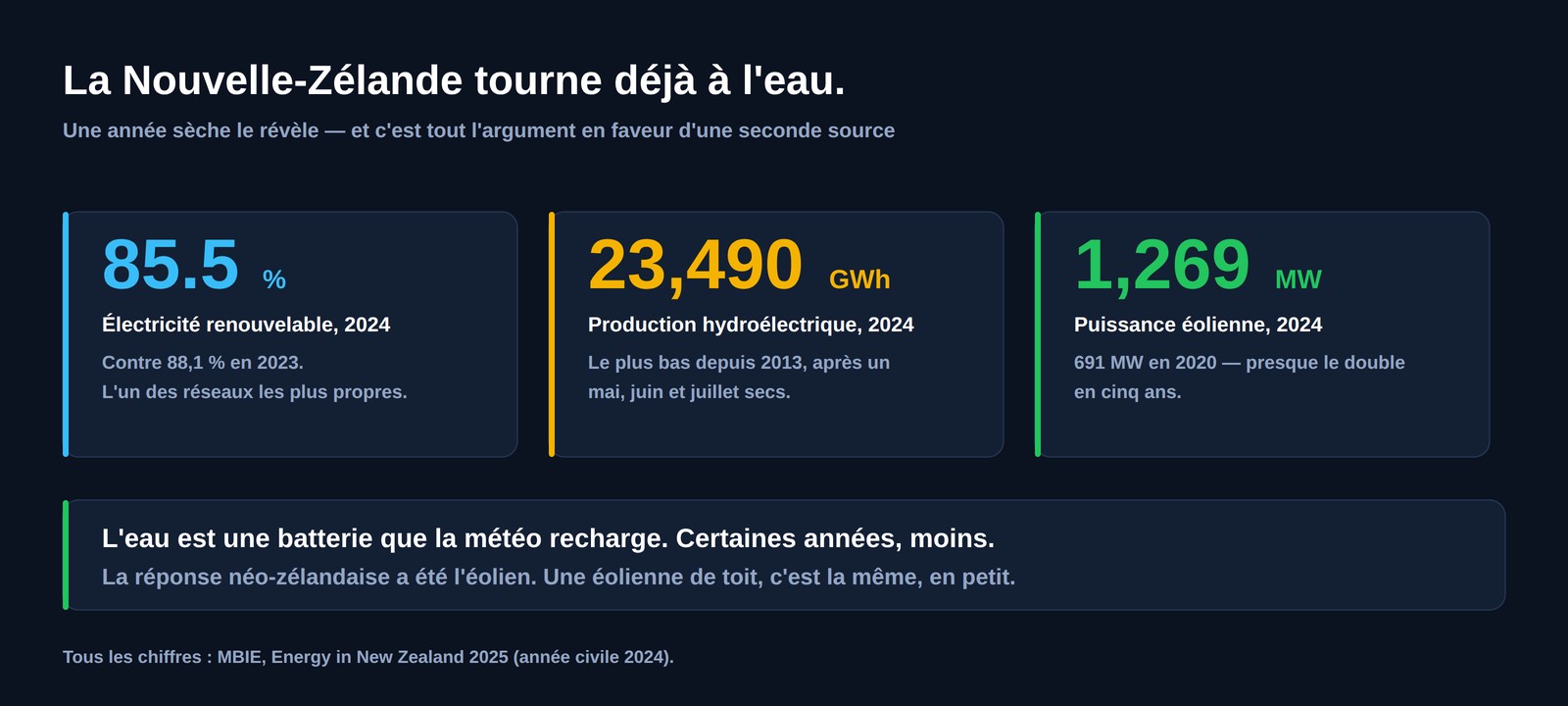 Trois chiffres pour la Nouvelle-Zélande en 2024 : électricité renouvelable 85,5&nbsp;%, production hydroélectrique 23&nbsp;490&nbsp;GWh, puissance éolienne 1&nbsp;269&nbsp;MW