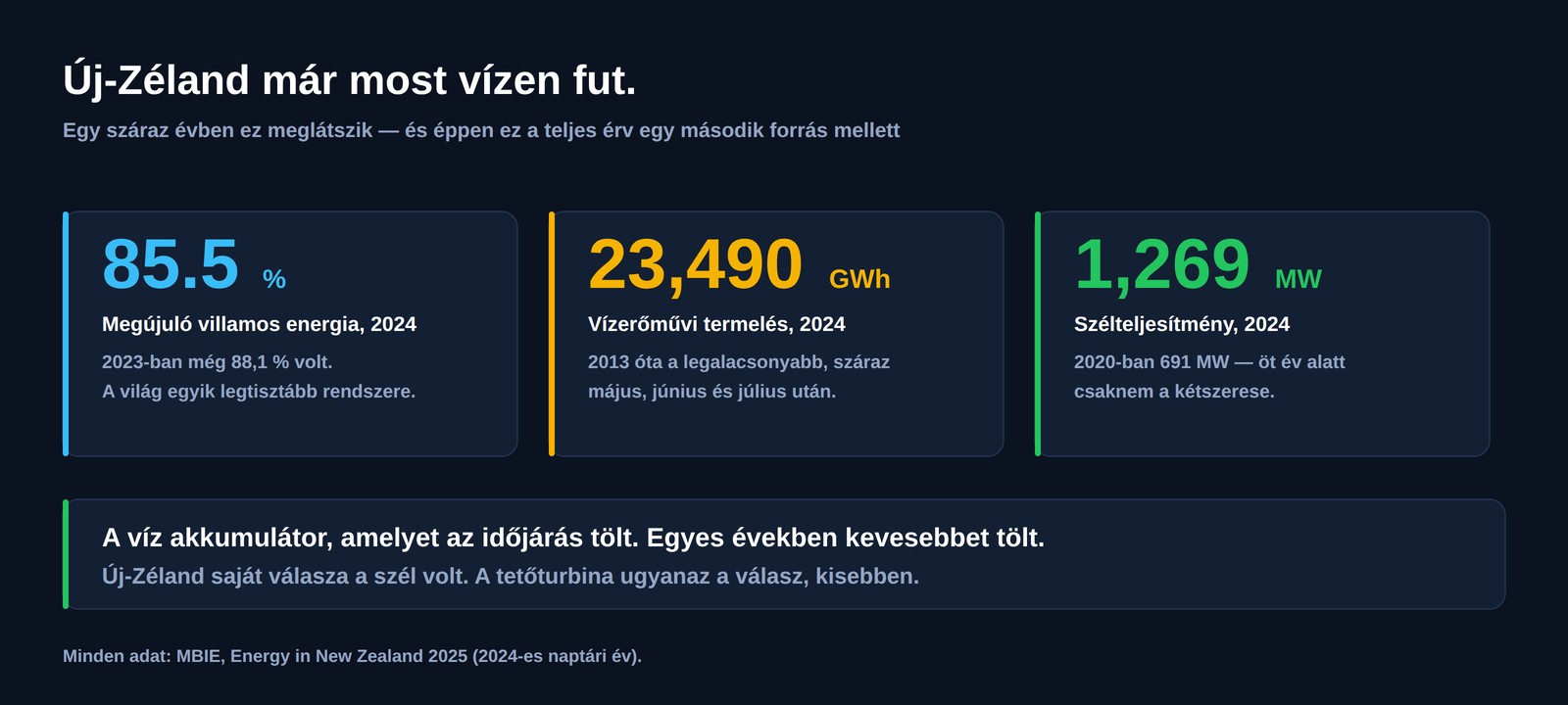 Három szám Új-Zélandról 2024-ben: megújuló villamos energia 85,5 %, vízerőművi termelés 23 490 GWh, szélteljesítmény 1 269 MW