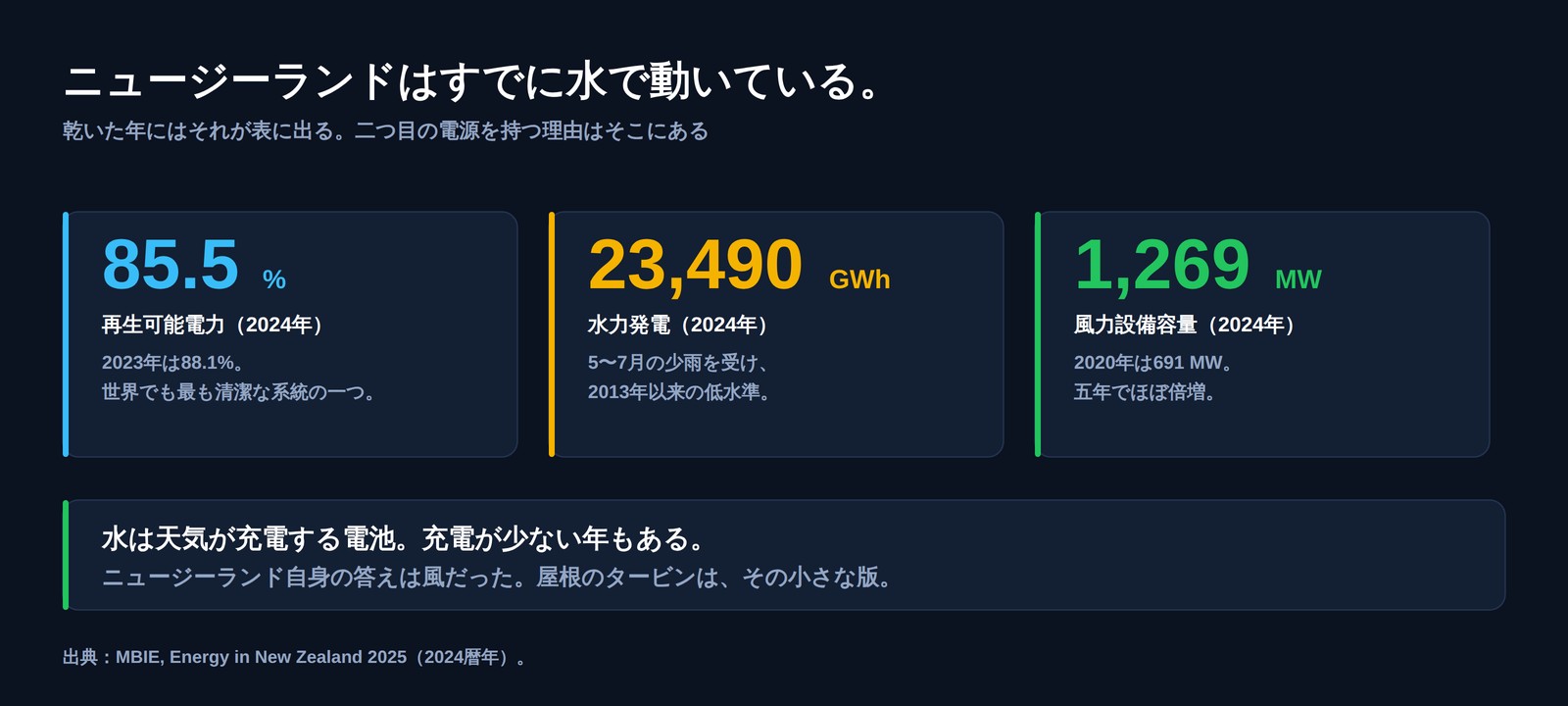 2024年のニュージーランドを示す三つの数字：再生可能電力85.5%、水力発電23,490 GWh、風力設備容量1,269 MW