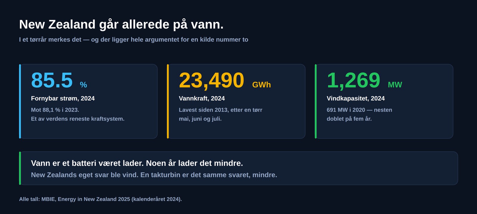 Tre tall for New Zealand i 2024: fornybar strøm 85,5 %, vannkraft 23 490 GWh, vindkapasitet 1 269 MW