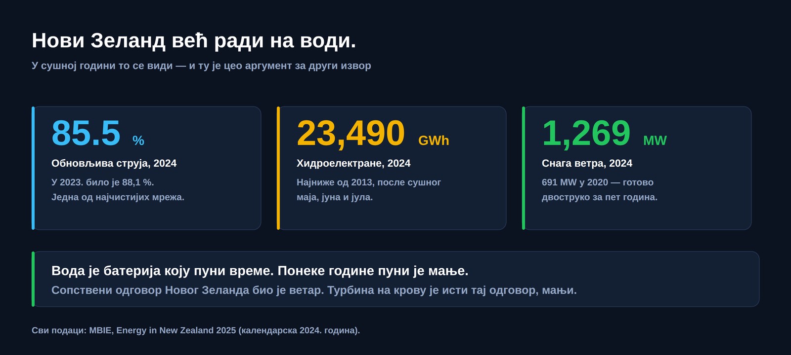 Три броја за Нови Зеланд у 2024: обновљива струја 85,5&nbsp;%, производња хидроелектрана 23&nbsp;490&nbsp;GWh, снага ветра 1&nbsp;269&nbsp;MW