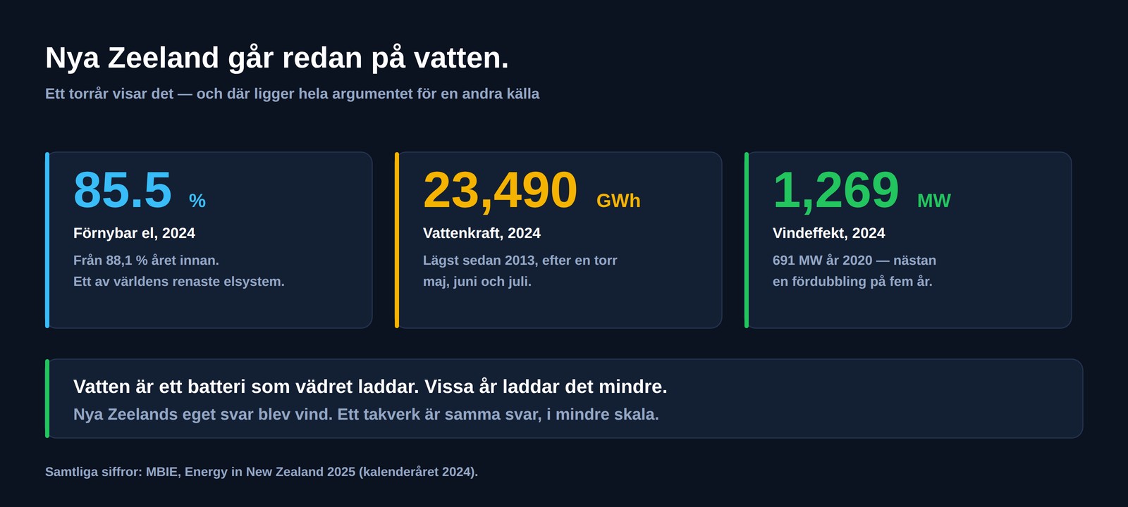 Tre siffror för Nya Zeeland 2024: förnybar el 85,5&nbsp;%, vattenkraft 23&nbsp;490&nbsp;GWh, vindeffekt 1&nbsp;269&nbsp;MW