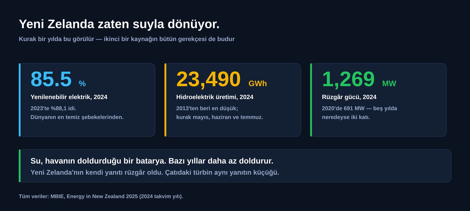 Yeni Zelanda için 2024'ten üç rakam: yenilenebilir elektrik %85,5, hidroelektrik üretimi 23.490&nbsp;GWh, rüzgâr gücü 1.269&nbsp;MW