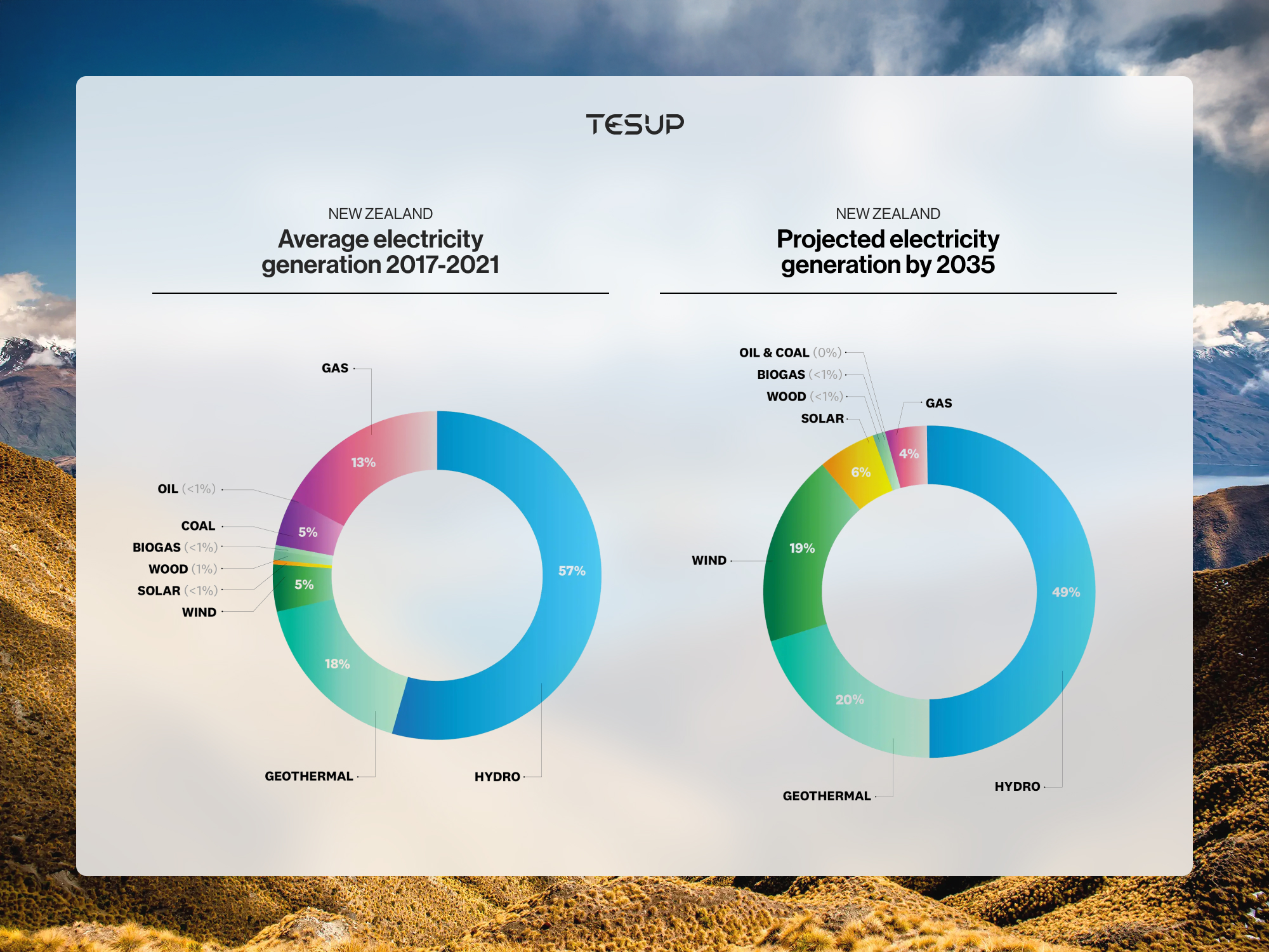 Generación eléctrica en Nueva Zelanda: promedio 2017–2021 vs proyección 2035