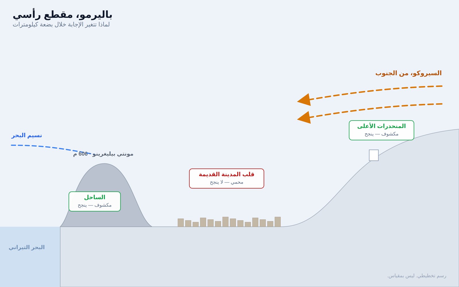 مقطع تخطيطي لباليرمو يبيّن البحر ومونتي بيليغرينو ونسيج المدينة الكثيف والمنحدرات خلفه، مع أسهم الرياح