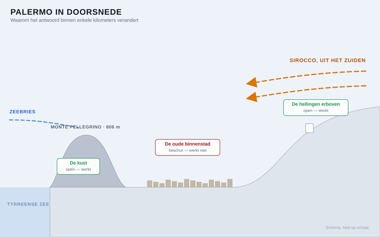 Schematische doorsnede van Palermo met de zee, Monte Pellegrino, de dichte stadsbodem en de hellingen daarachter, met windpijlen