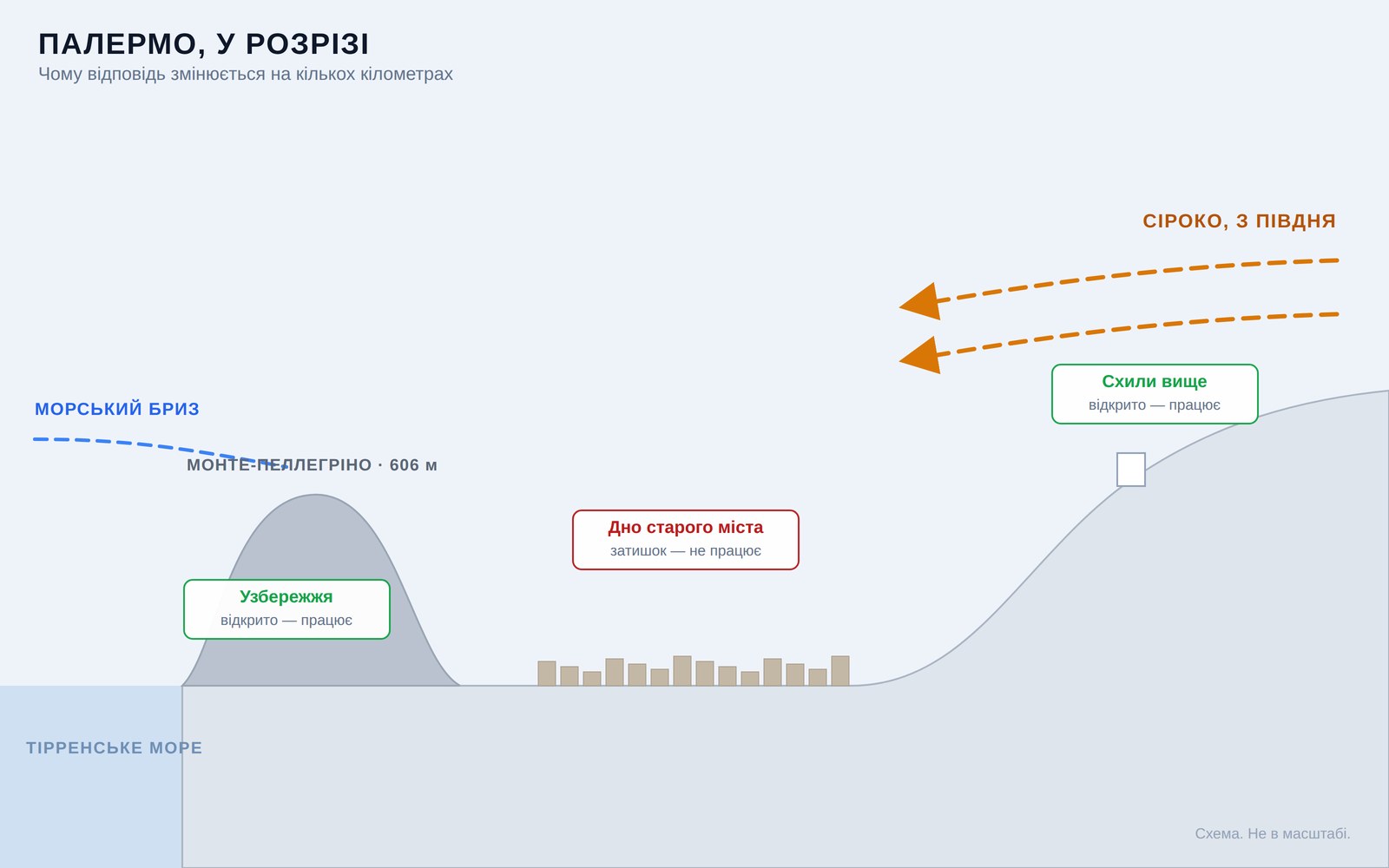 Схематичний розріз Палермо з морем, Монте-Пеллегріно, щільною міською забудовою і схилами позаду, зі стрілками вітру