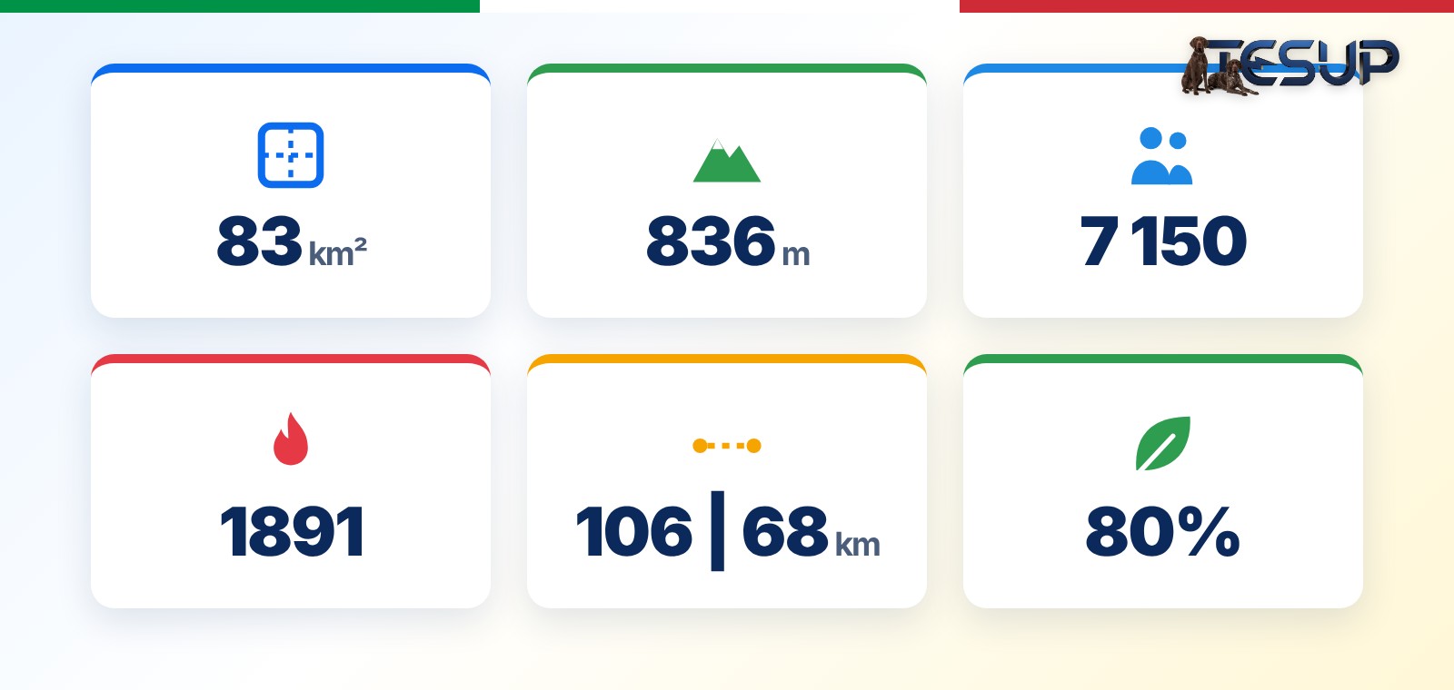 Sayılarla Pantelleria: 83 kilometrekare, 836 metre yükseklik, 7.150 nüfus, son patlama 1891, Sicilya'ya 106 km ve Tunus'a 68 km, %80 milli park