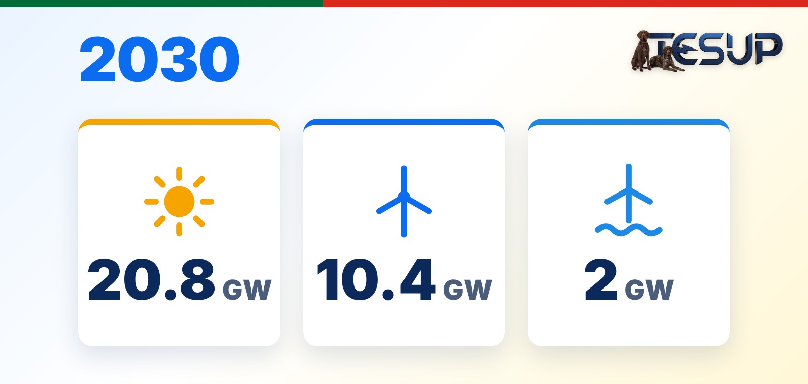 Infographic: Portugal's 2030 targets, 20.8 GW solar, 10.4 GW onshore wind, 2 GW offshore wind