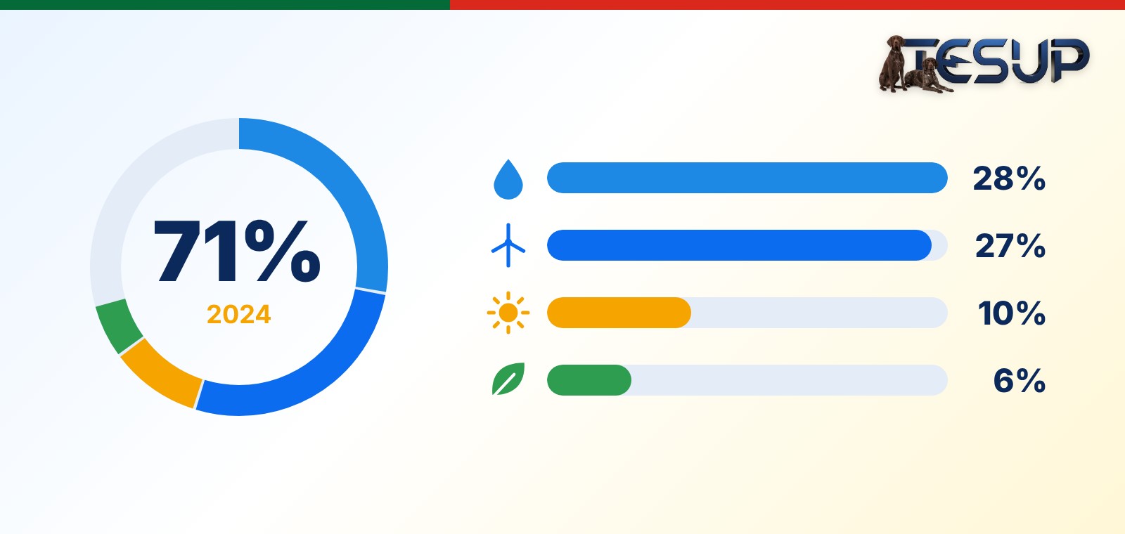 Infographic: 71% of Portugal's electricity consumption in 2024 came from renewables, hydro 28%, wind 27%, solar 10%, biomass 6%