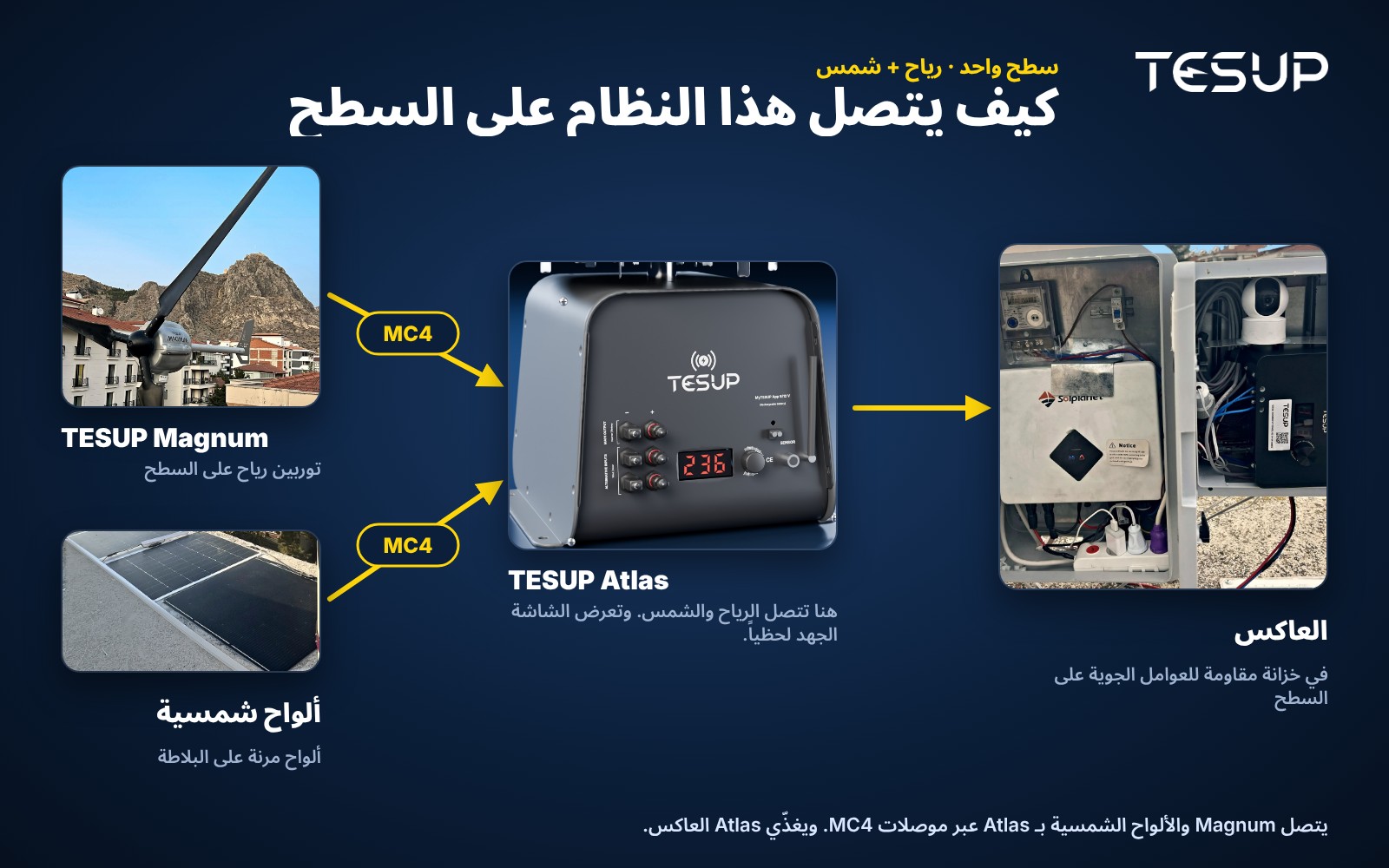 مخطط النظام على السطح: يتصل Magnum والألواح الشمسية بـ Atlas عبر MC4، ويغذّي Atlas العاكس