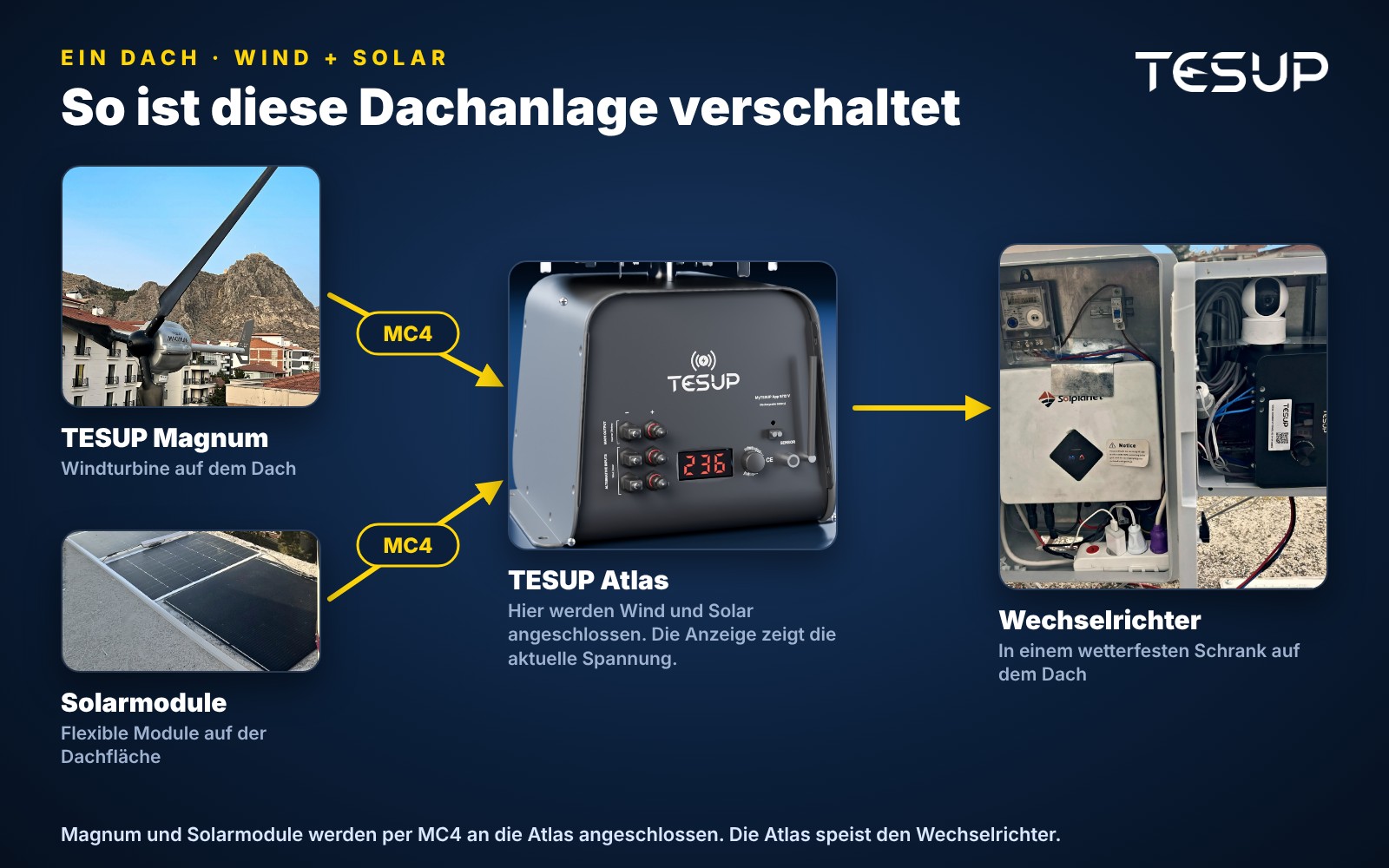 Schema der Dachanlage: Magnum und Solarmodule sind per MC4 mit der Atlas verbunden, die Atlas speist den Wechselrichter