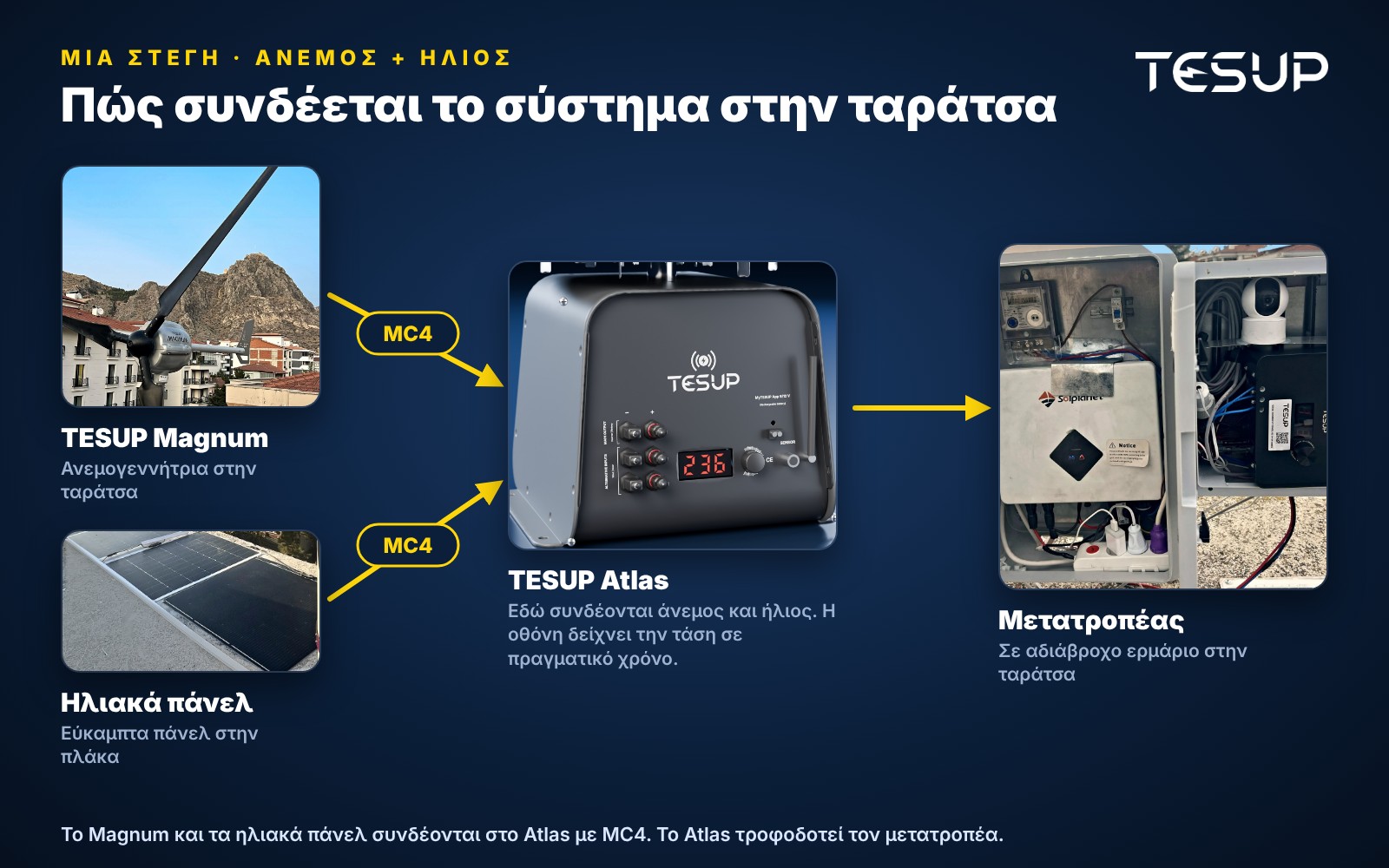 Διάγραμμα του συστήματος στην ταράτσα: το Magnum και τα ηλιακά πάνελ συνδέονται στο Atlas με MC4 και το Atlas τροφοδοτεί τον μετατροπέα