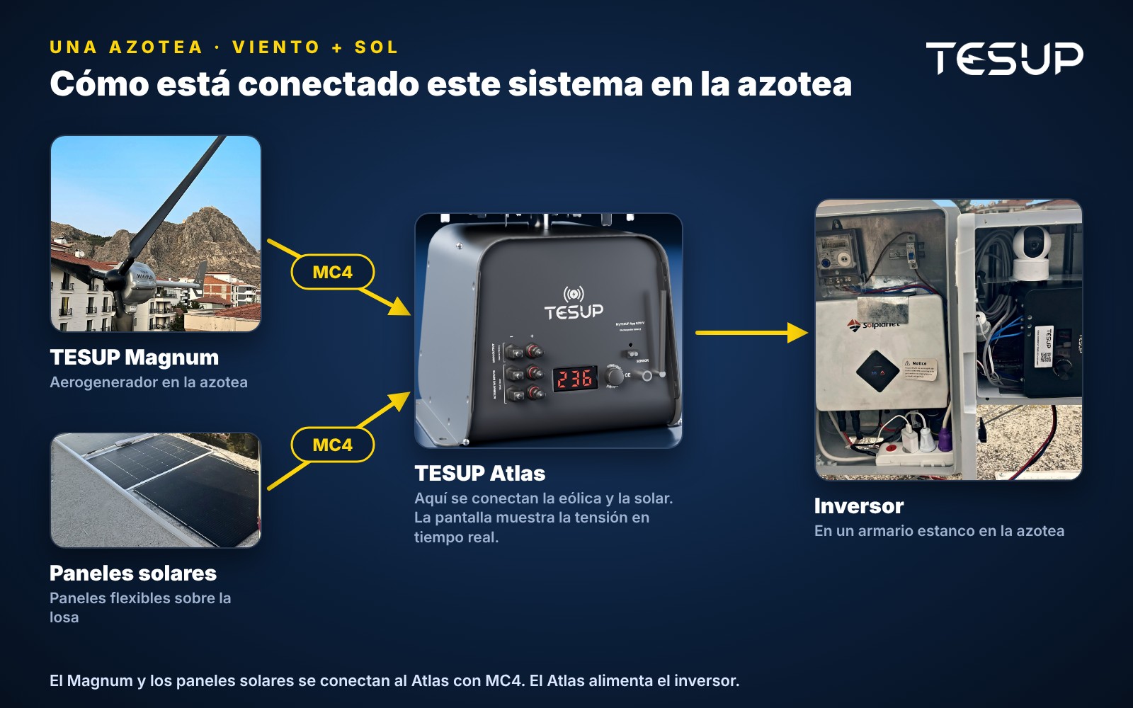 Esquema del sistema en la azotea: el Magnum y los paneles solares se conectan al Atlas con MC4 y el Atlas alimenta el inversor