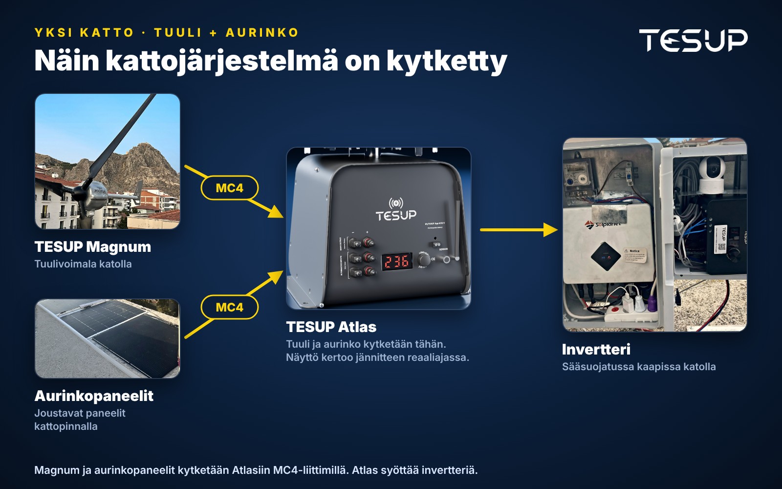 Kaavio kattojärjestelmästä: Magnum ja aurinkopaneelit kytkeytyvät Atlasiin MC4-liittimillä, Atlas syöttää invertteriä