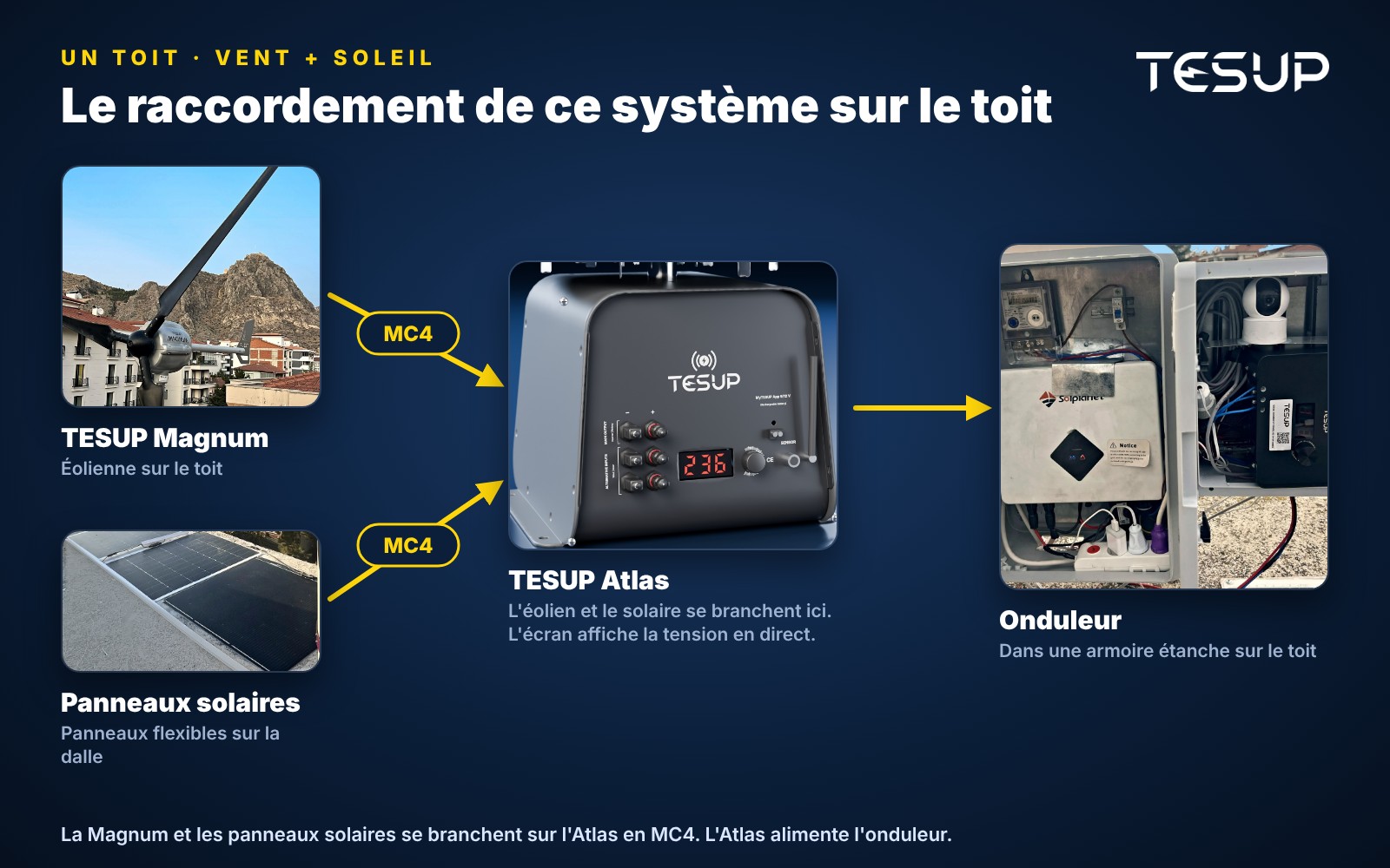 Schéma du système sur le toit : la Magnum et les panneaux solaires se raccordent à l'Atlas en MC4, l'Atlas alimente l'onduleur