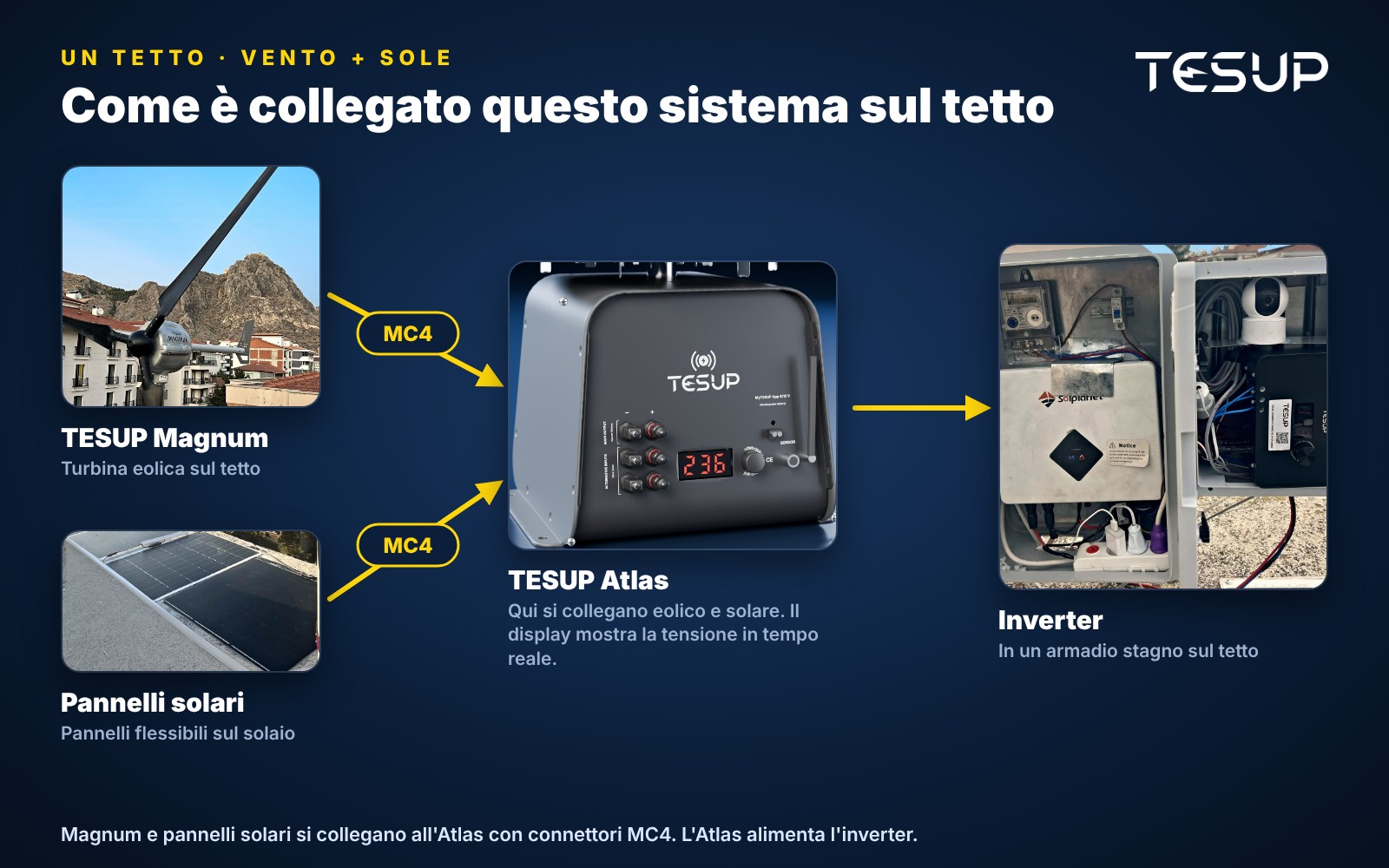 Schema del sistema sul tetto: Magnum e pannelli solari si collegano all'Atlas con MC4, l'Atlas alimenta l'inverter